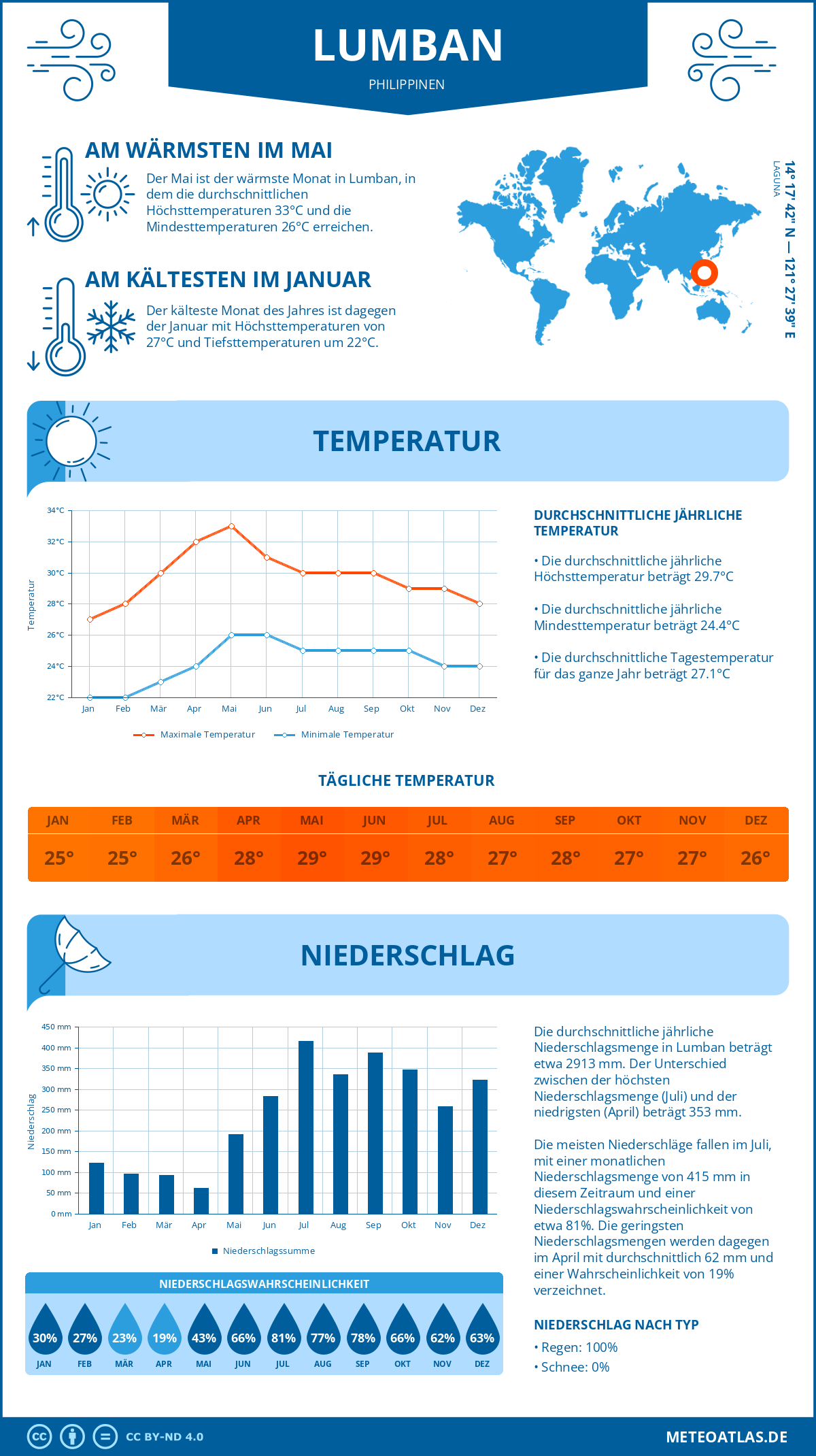 Infografik: Lumban (Philippinen) – Monatstemperaturen und Niederschläge mit Diagrammen zu den jährlichen Wettertrends