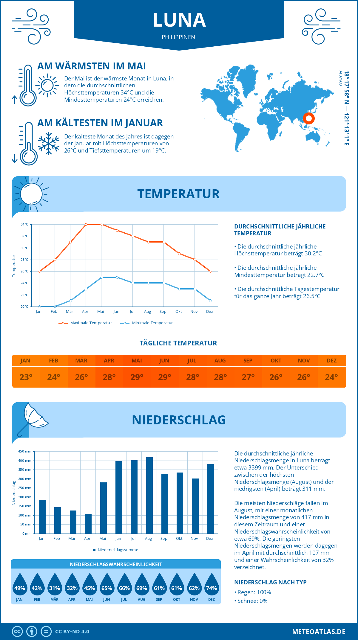 Wetter Luna (Philippinen) - Temperatur und Niederschlag