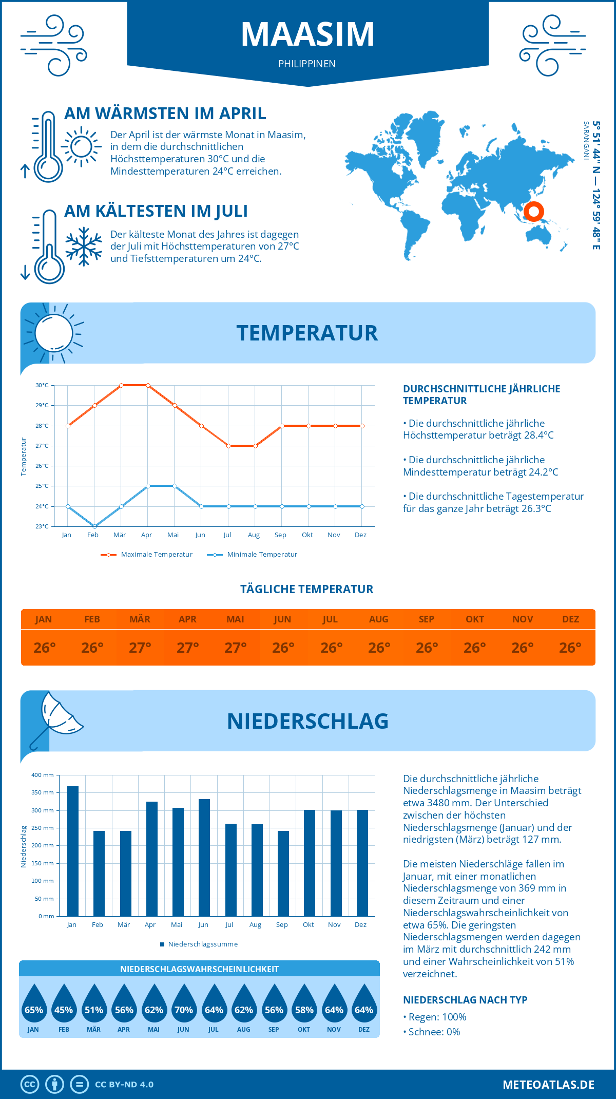 Wetter Maasim (Philippinen) - Temperatur und Niederschlag