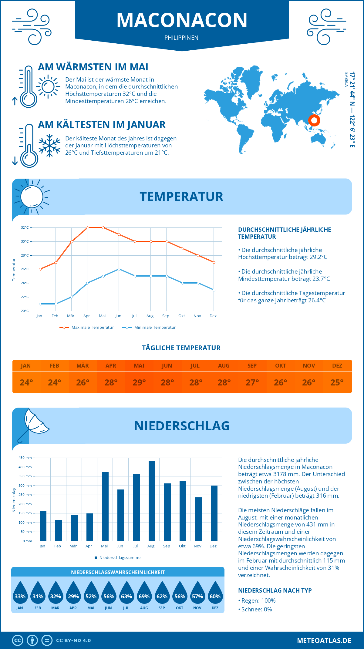 Infografik: Maconacon (Philippinen) – Monatstemperaturen und Niederschläge mit Diagrammen zu den jährlichen Wettertrends