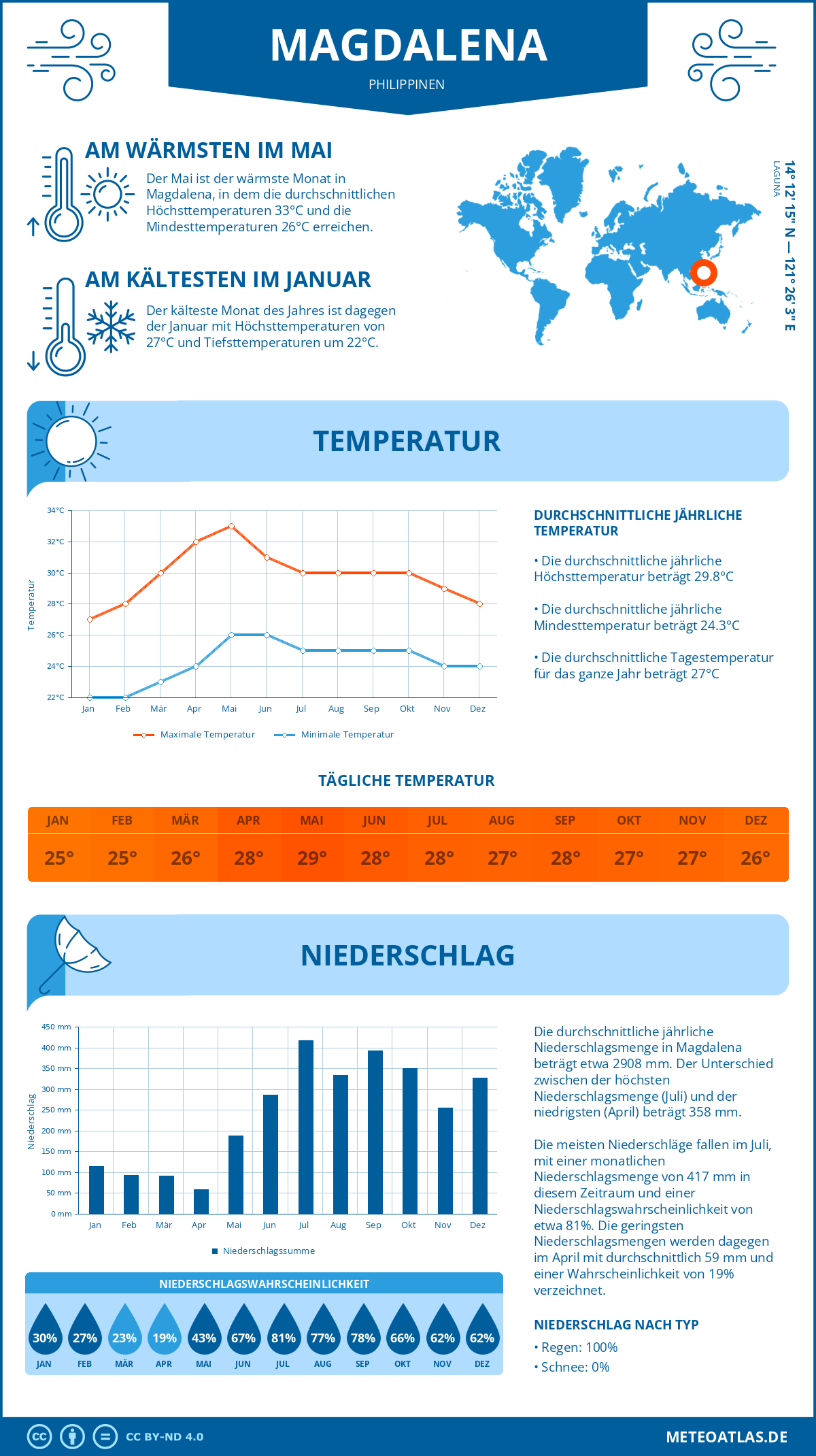 Wetter Magdalena (Philippinen) - Temperatur und Niederschlag