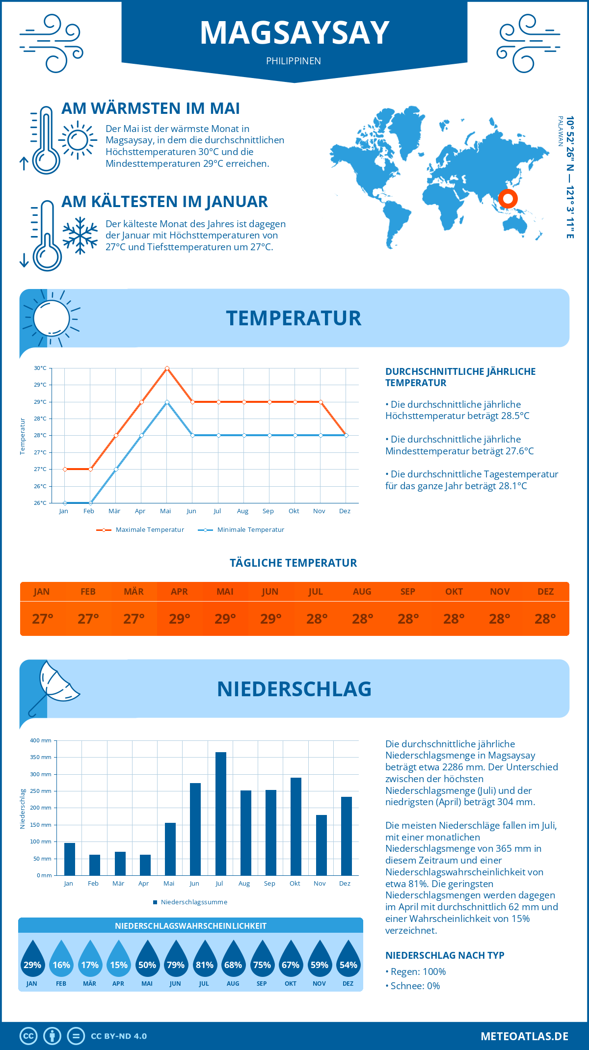 Wetter Magsaysay (Philippinen) - Temperatur und Niederschlag