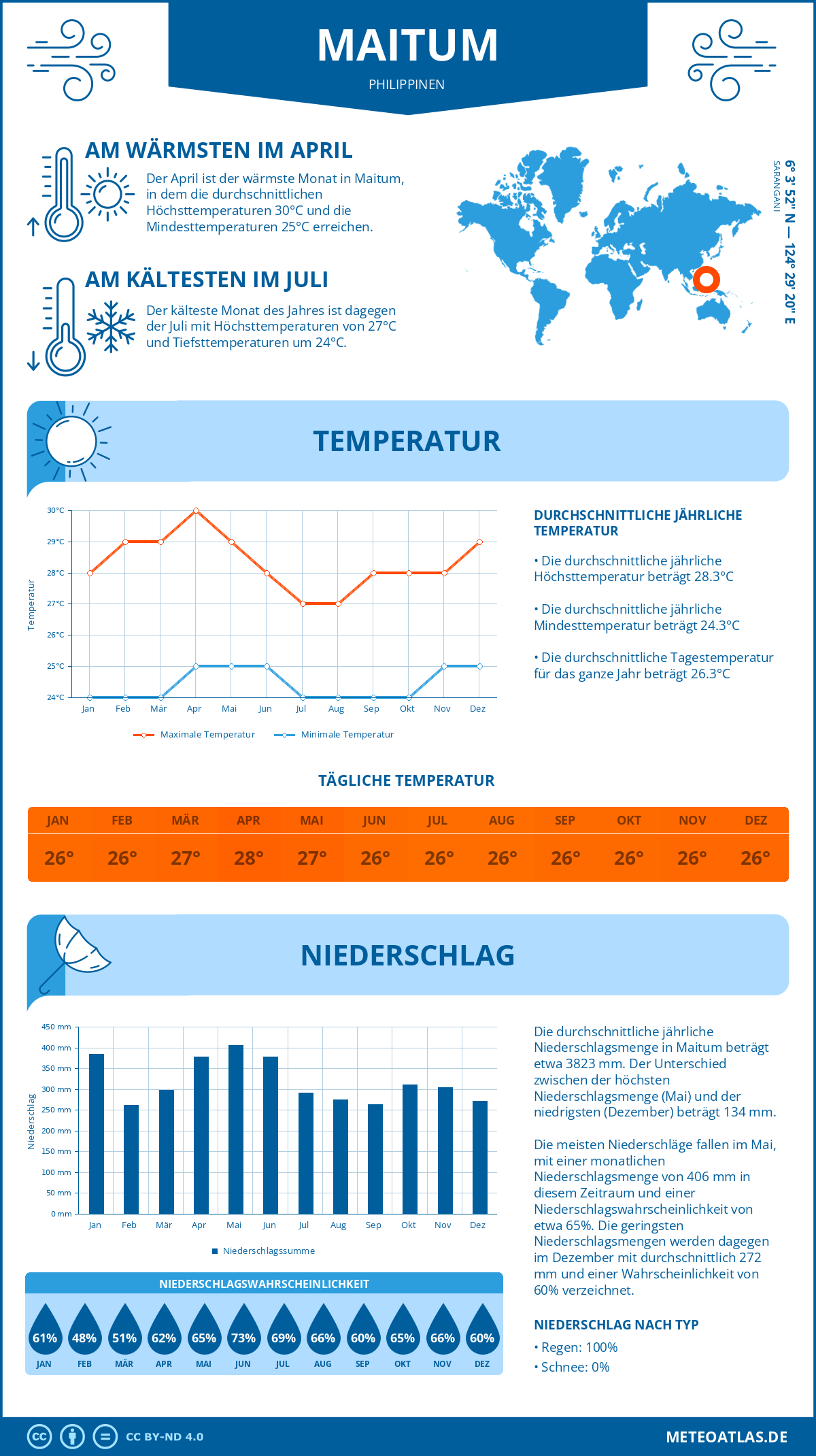 Wetter Maitum (Philippinen) - Temperatur und Niederschlag