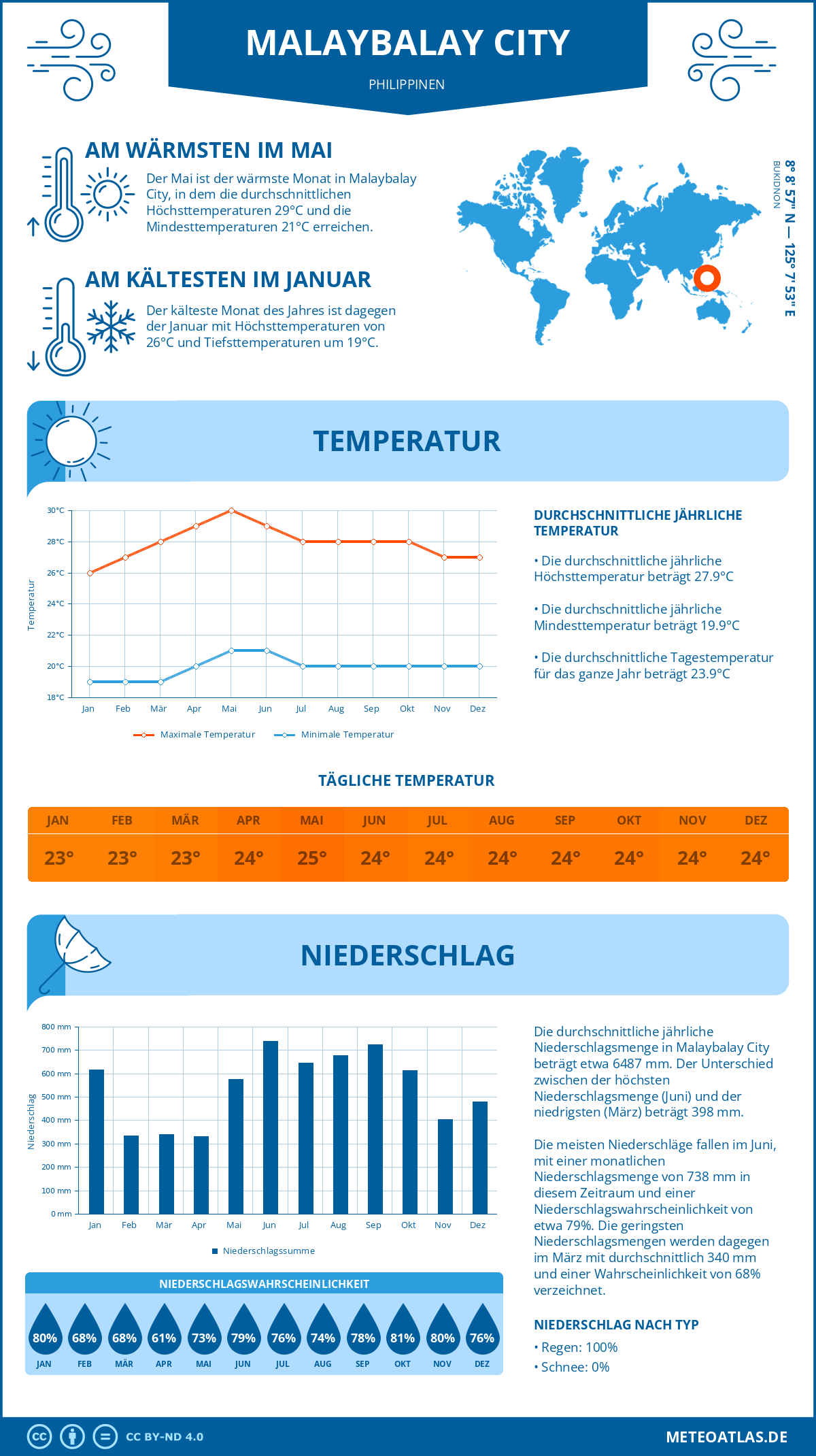 Infografik: Malaybalay City (Philippinen) – Monatstemperaturen und Niederschläge mit Diagrammen zu den jährlichen Wettertrends