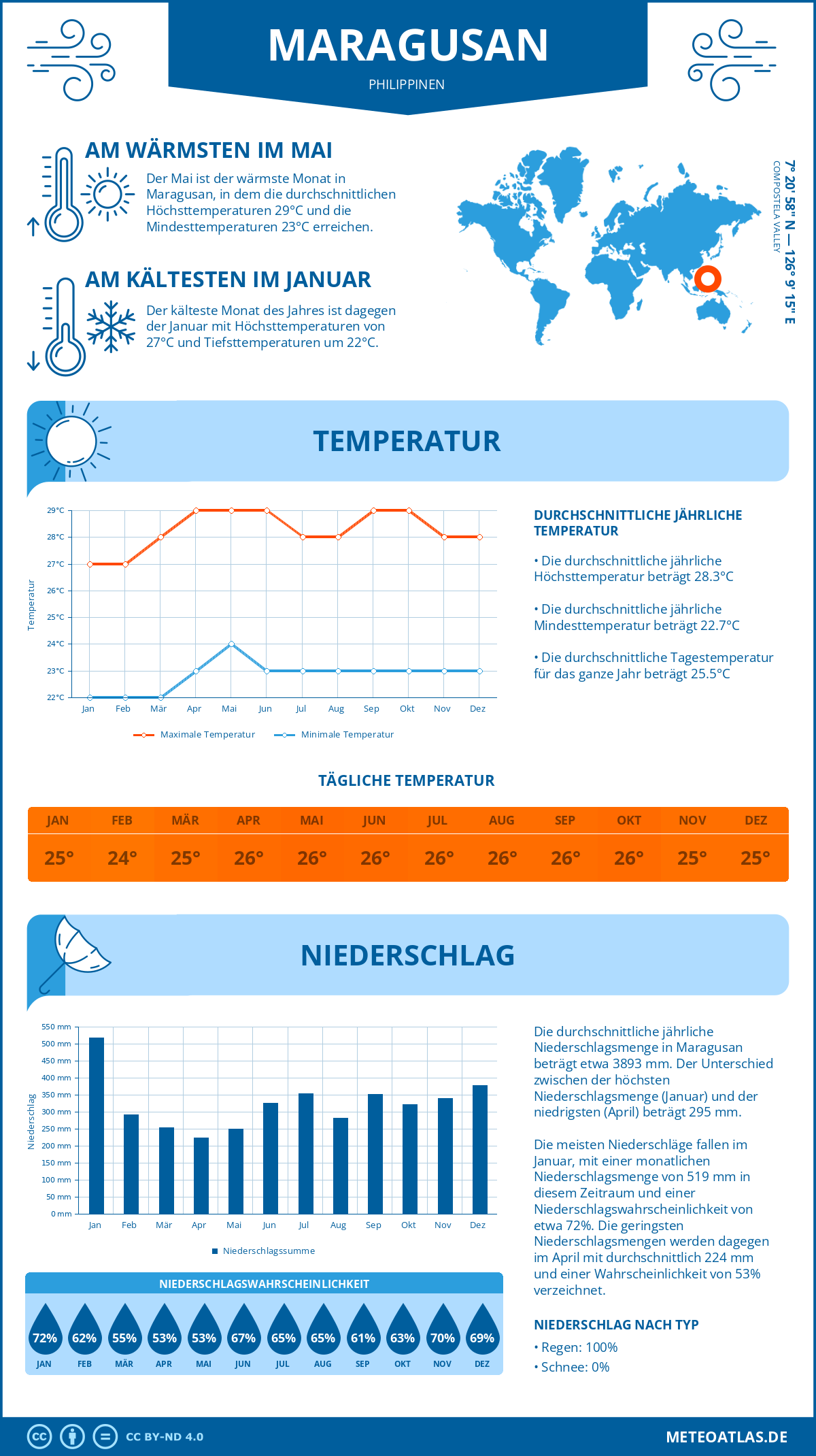 Infografik: Maragusan (Philippinen) – Monatstemperaturen und Niederschläge mit Diagrammen zu den jährlichen Wettertrends