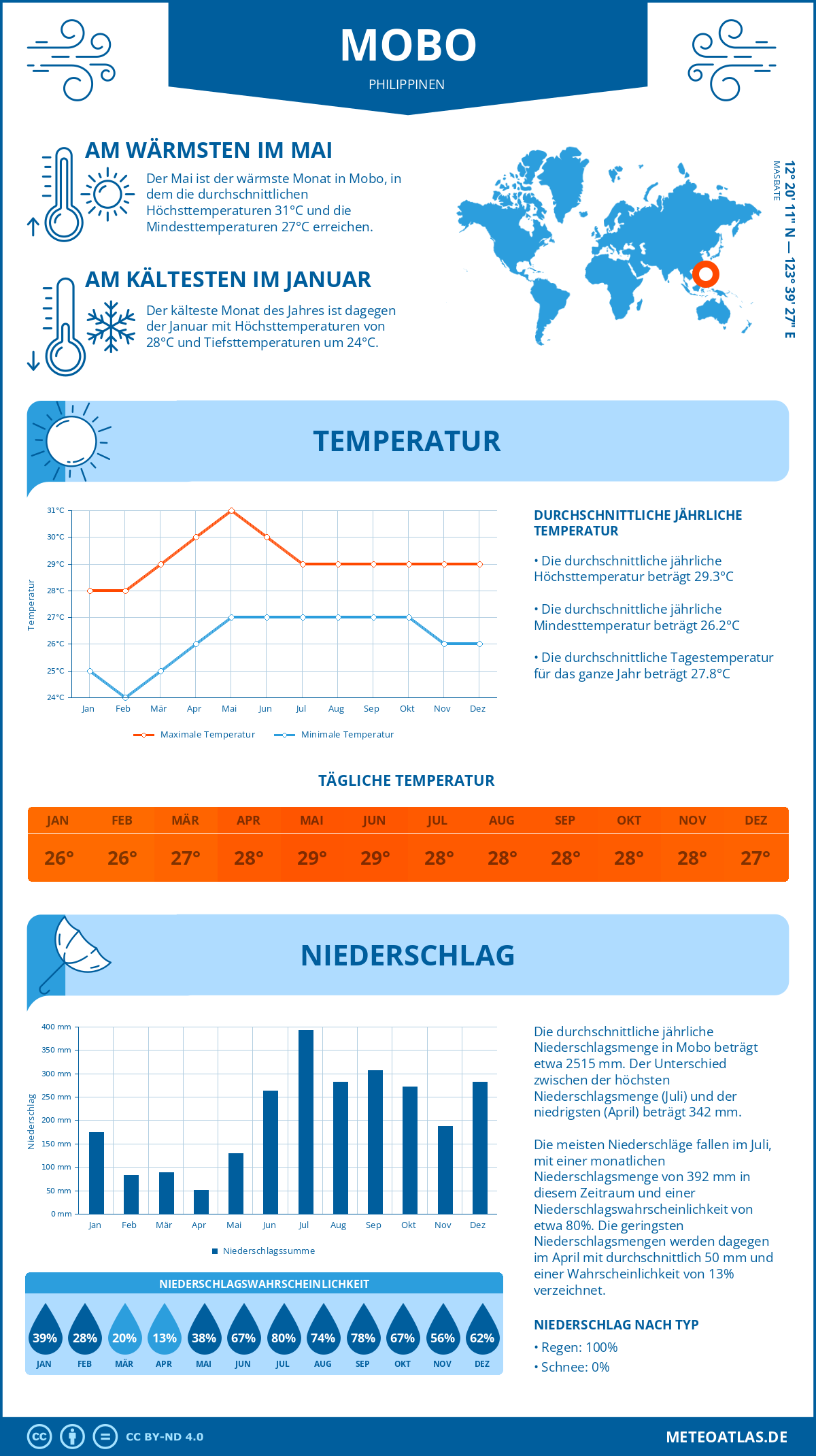 Wetter Mobo (Philippinen) - Temperatur und Niederschlag