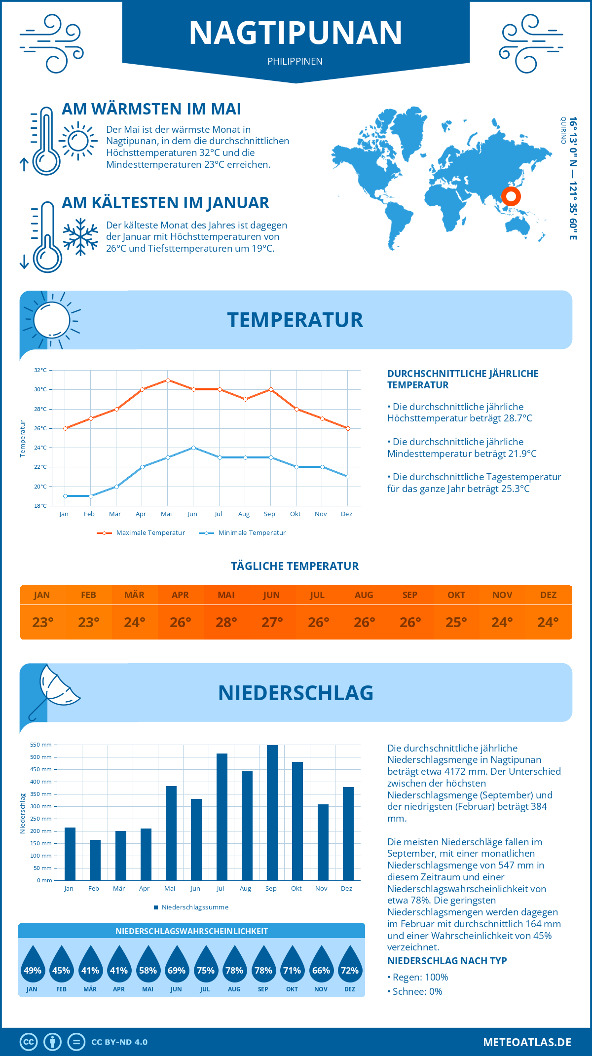 Infografik: Nagtipunan (Philippinen) – Monatstemperaturen und Niederschläge mit Diagrammen zu den jährlichen Wettertrends