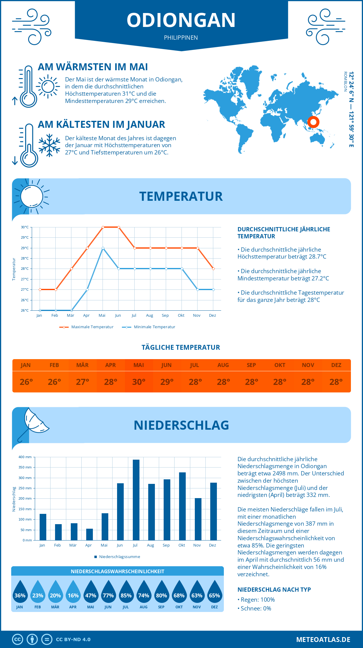 Infografik: Odiongan (Philippinen) – Monatstemperaturen und Niederschläge mit Diagrammen zu den jährlichen Wettertrends