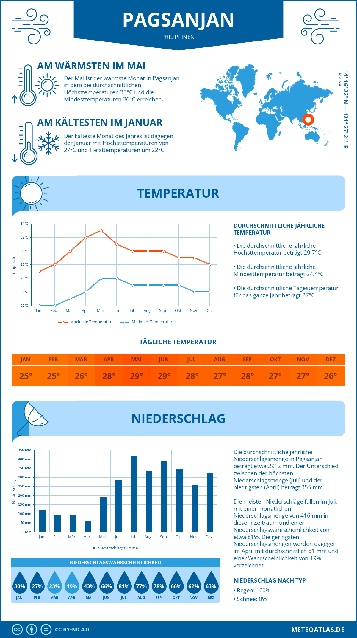 Infografik: Pagsanjan (Philippinen) – Monatstemperaturen und Niederschläge mit Diagrammen zu den jährlichen Wettertrends