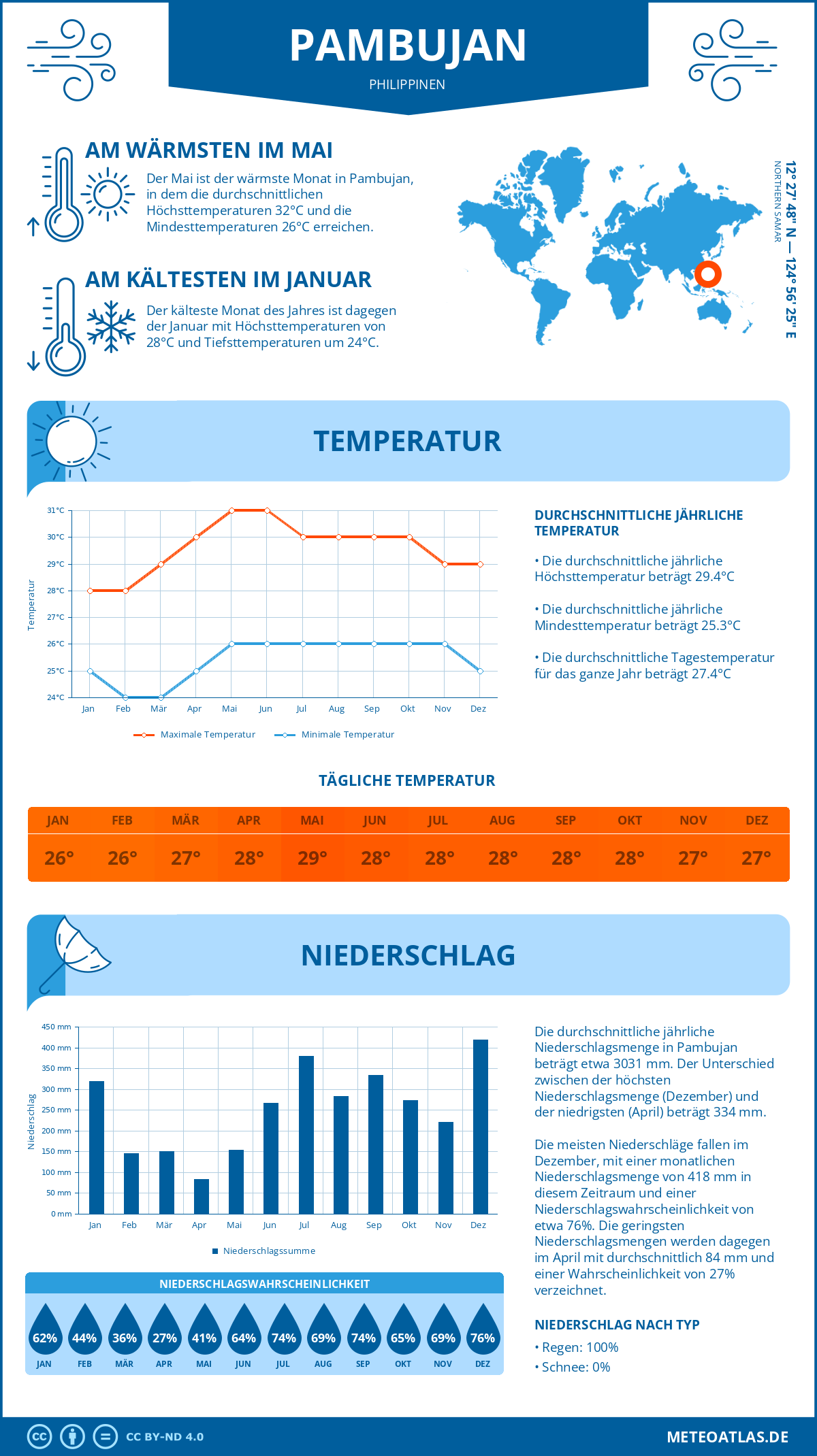 Infografik: Pambujan (Philippinen) – Monatstemperaturen und Niederschläge mit Diagrammen zu den jährlichen Wettertrends