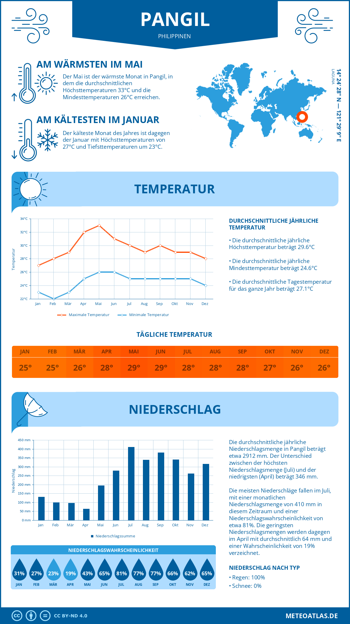 Infografik: Pangil (Philippinen) – Monatstemperaturen und Niederschläge mit Diagrammen zu den jährlichen Wettertrends