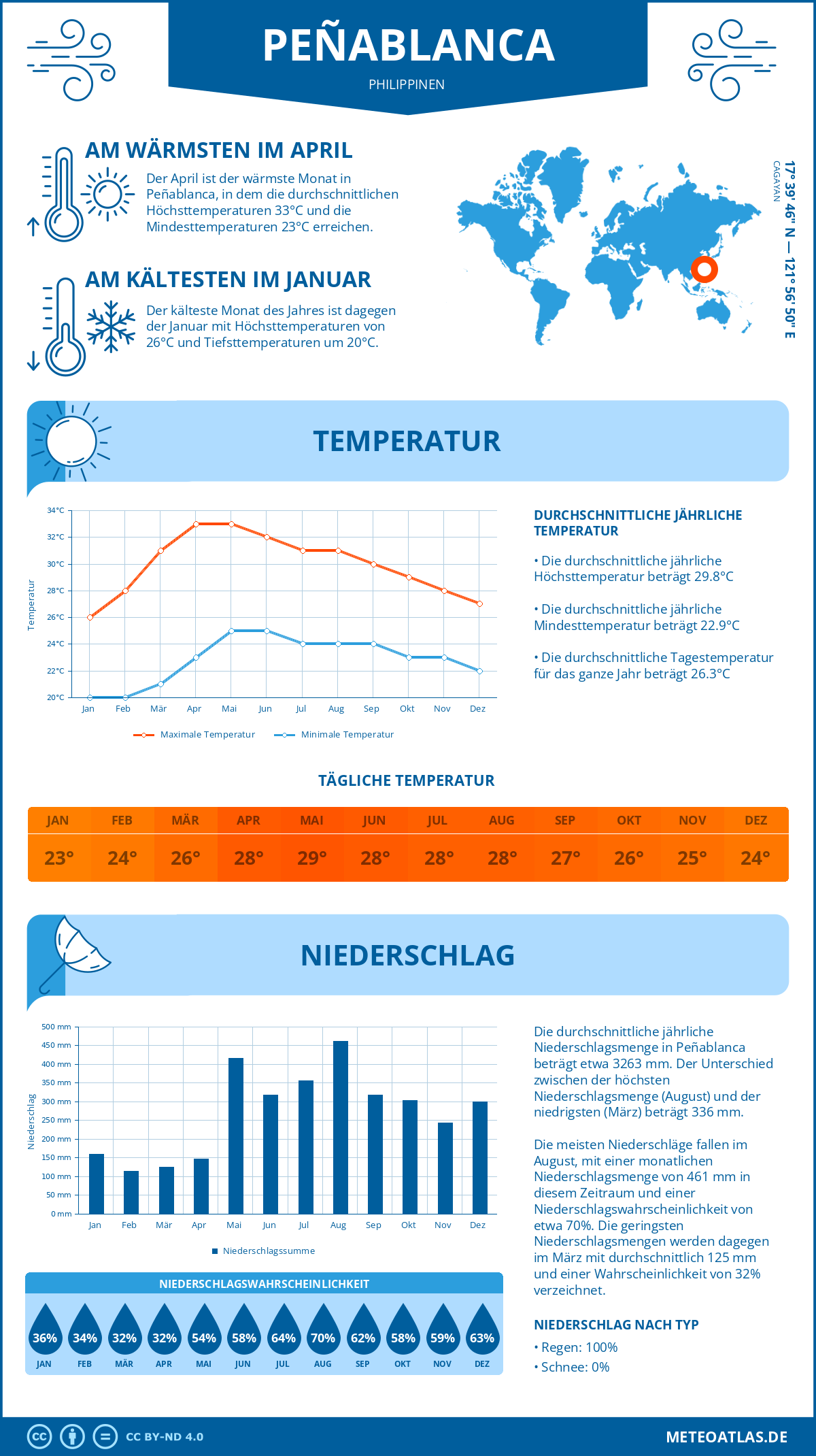 Infografik: Peñablanca (Philippinen) – Monatstemperaturen und Niederschläge mit Diagrammen zu den jährlichen Wettertrends