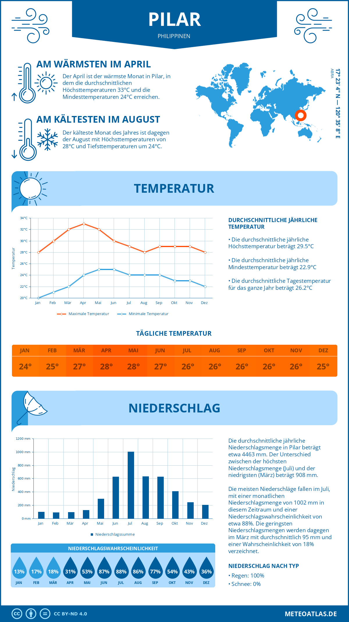 Wetter Pilar (Philippinen) - Temperatur und Niederschlag