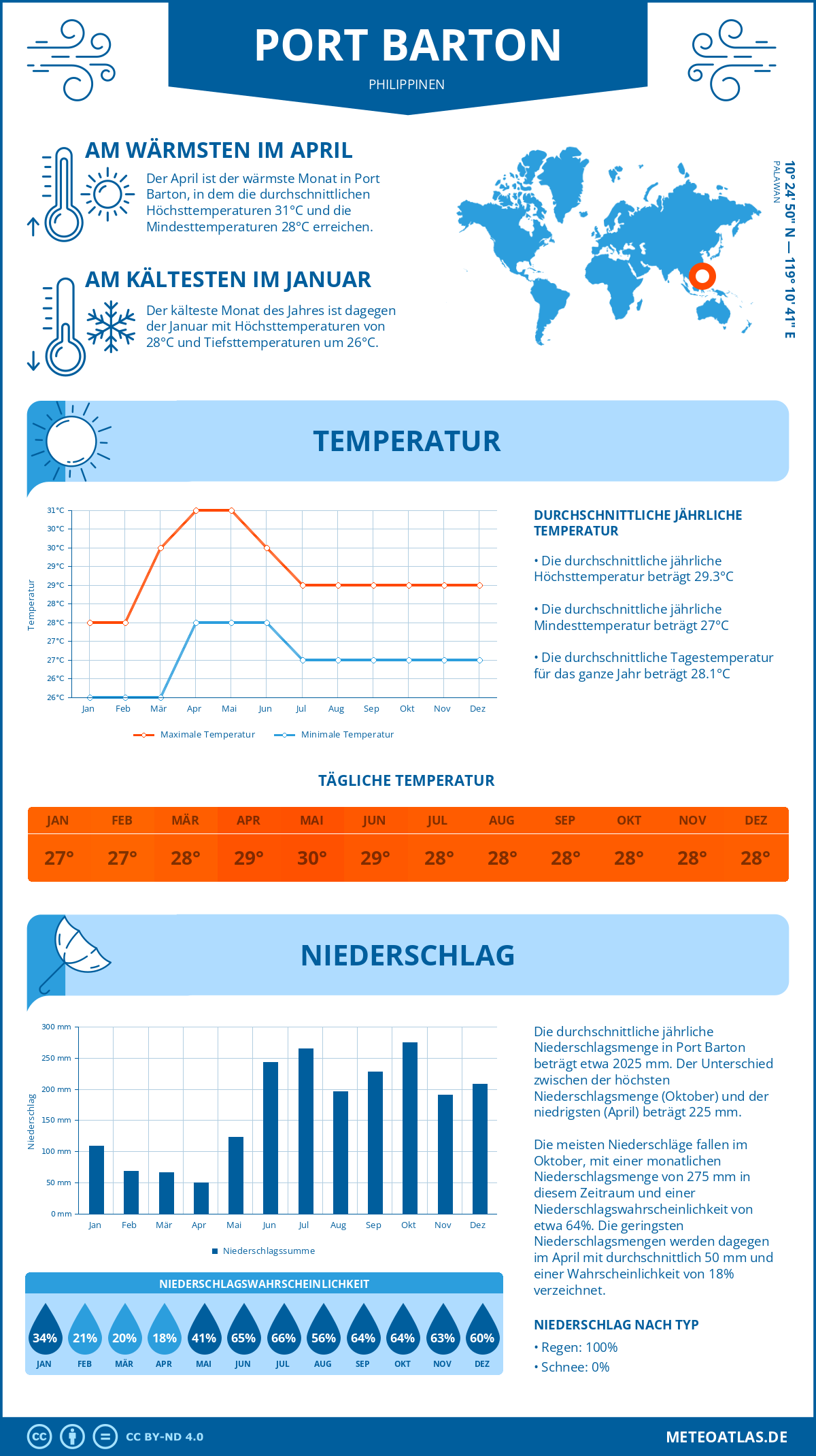 Wetter Port Barton (Philippinen) - Temperatur und Niederschlag