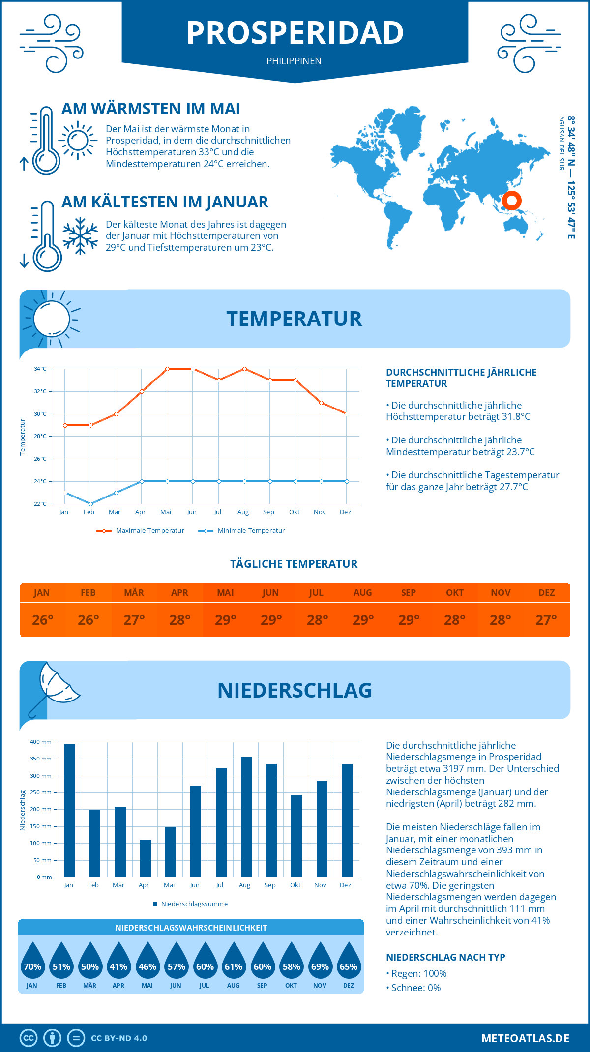 Wetter Prosperidad (Philippinen) - Temperatur und Niederschlag