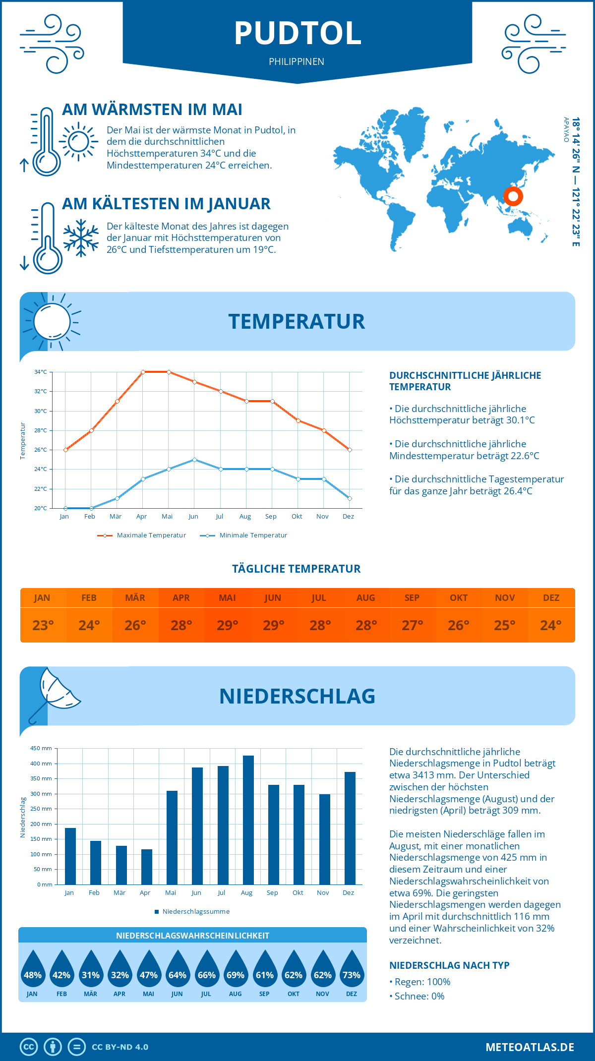 Wetter Pudtol (Philippinen) - Temperatur und Niederschlag