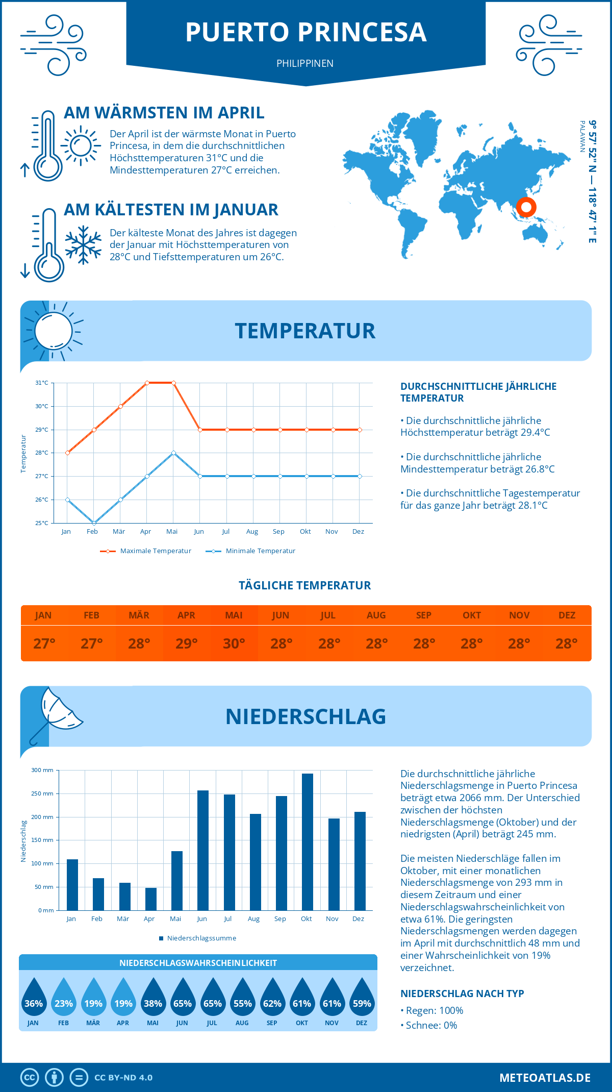 Wetter Puerto Princesa (Philippinen) - Temperatur und Niederschlag