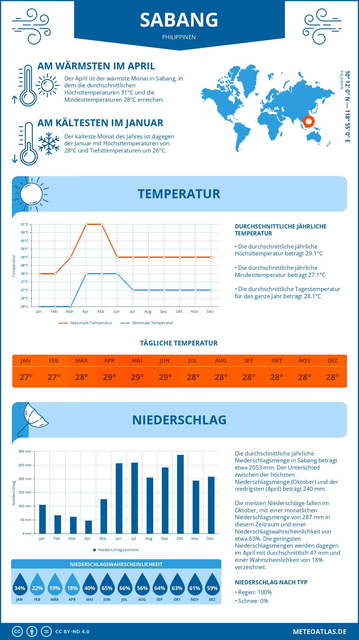 Wetter Sabang (Philippinen) - Temperatur und Niederschlag