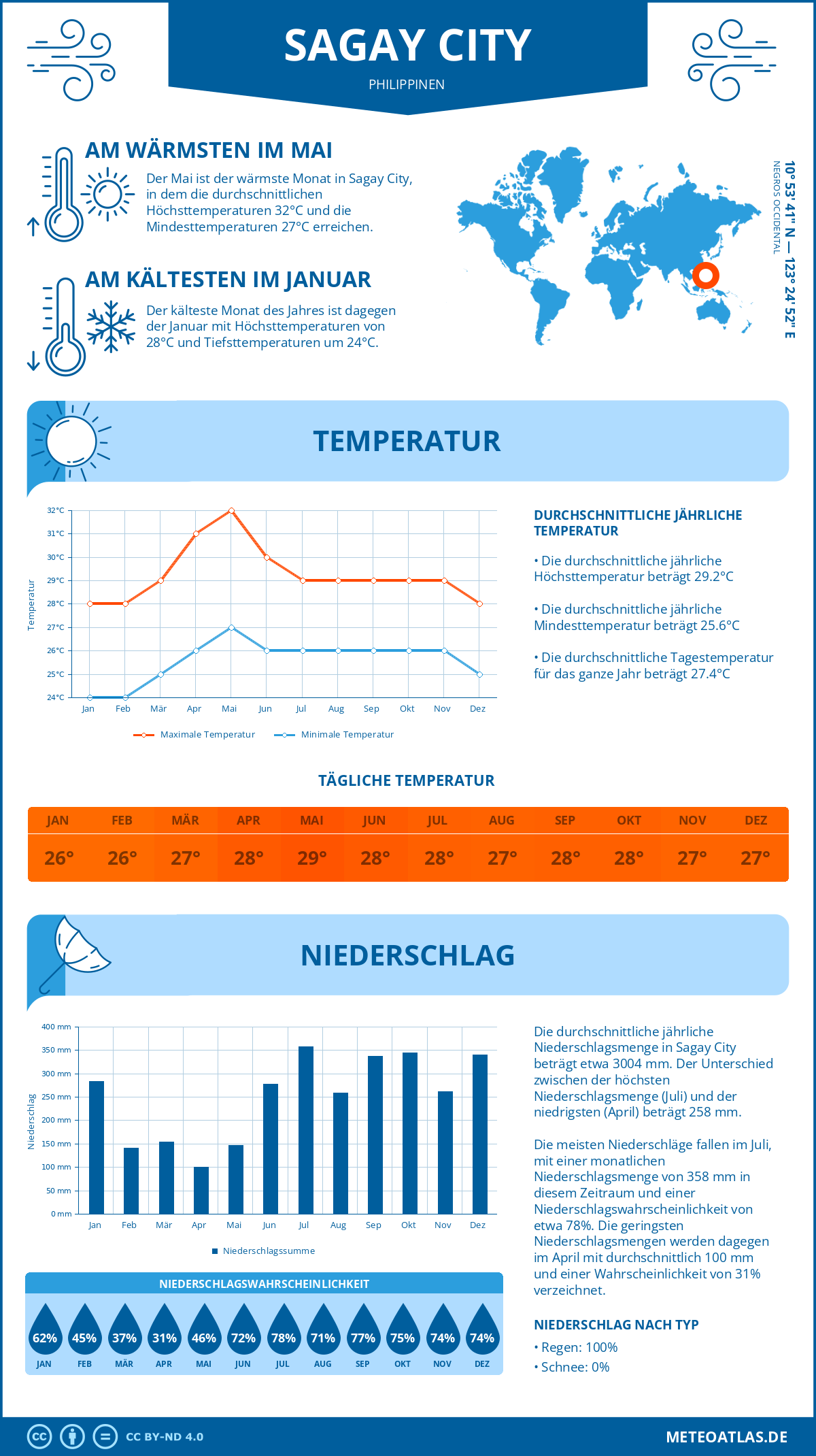 Infografik: Sagay City (Philippinen) – Monatstemperaturen und Niederschläge mit Diagrammen zu den jährlichen Wettertrends