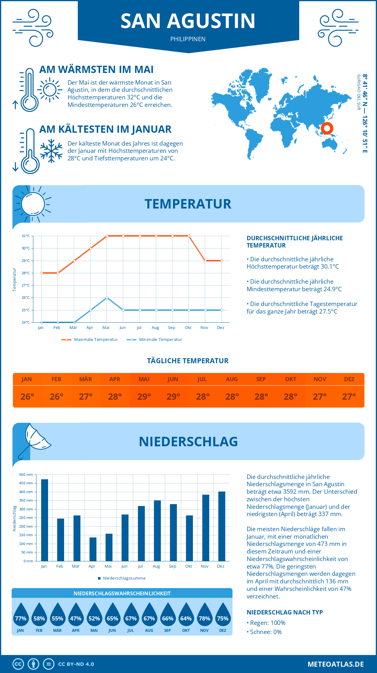 Infografik: San Agustin (Philippinen) – Monatstemperaturen und Niederschläge mit Diagrammen zu den jährlichen Wettertrends