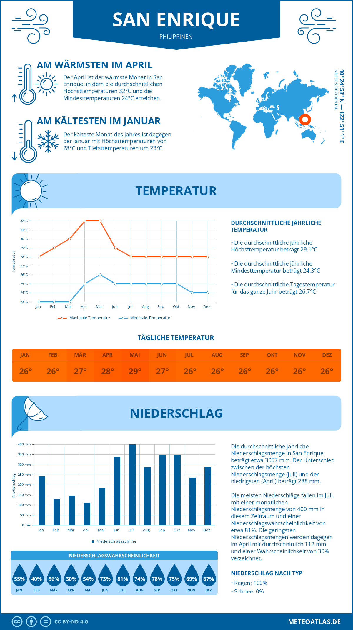 Wetter San Enrique (Philippinen) - Temperatur und Niederschlag