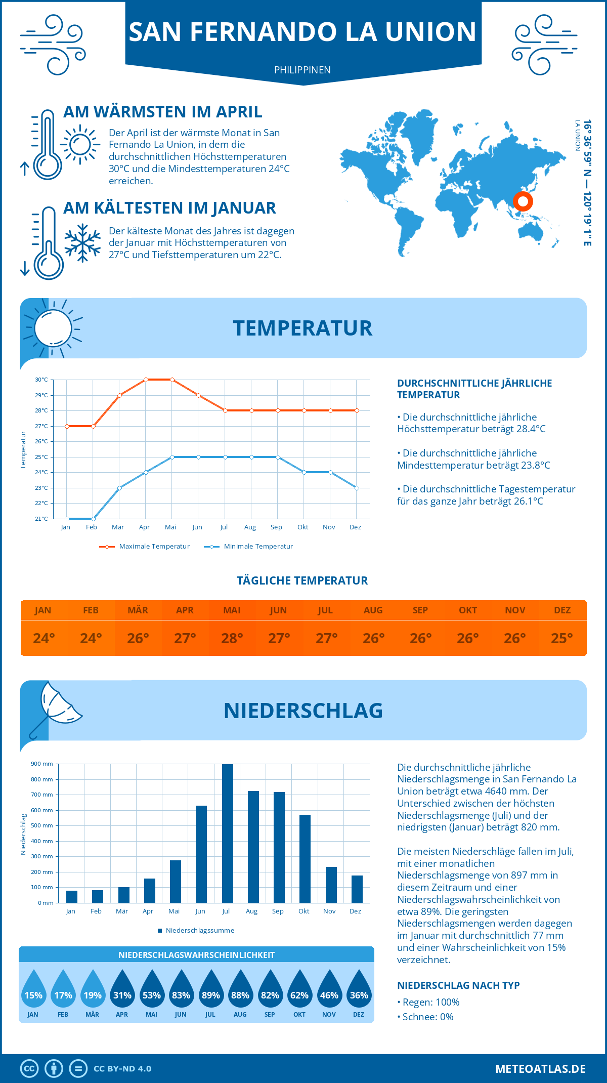 Infografik: San Fernando La Union - Monatstemperaturen und Niederschläge mit Diagrammen zu den jährlichen Wettertrends Infografik: San Fernando La Union (Philippinen) - Monatstemperaturen und Niederschläge mit Diagrammen zu den jährlichen Wettertrends
