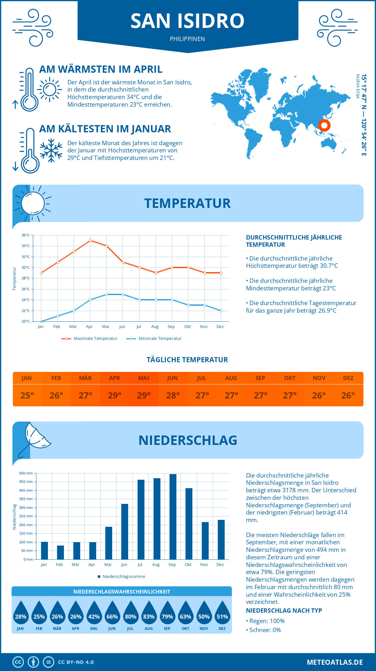 Wetter San Isidro (Philippinen) - Temperatur und Niederschlag