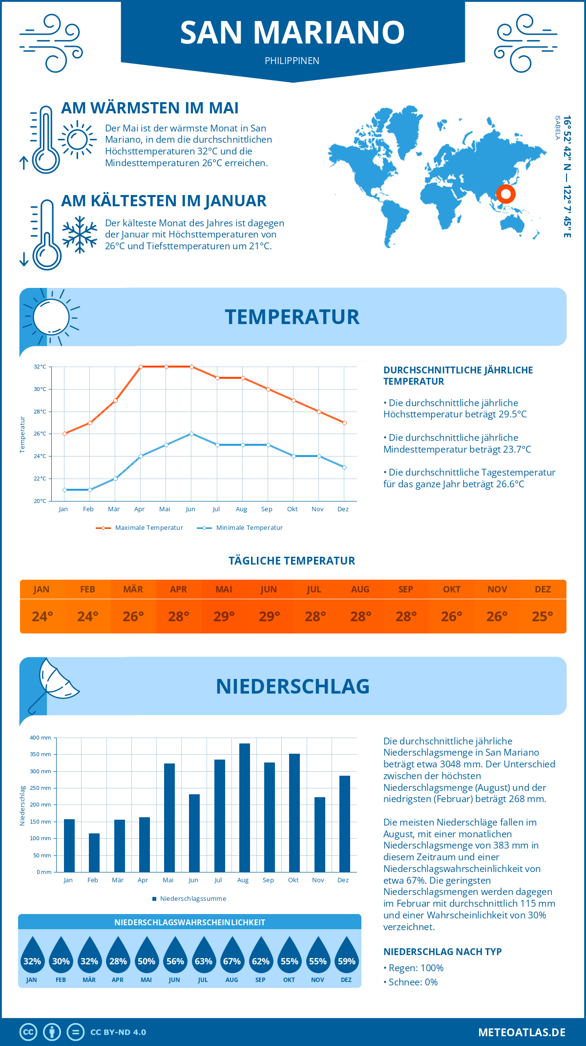 Wetter San Mariano (Philippinen) - Temperatur und Niederschlag