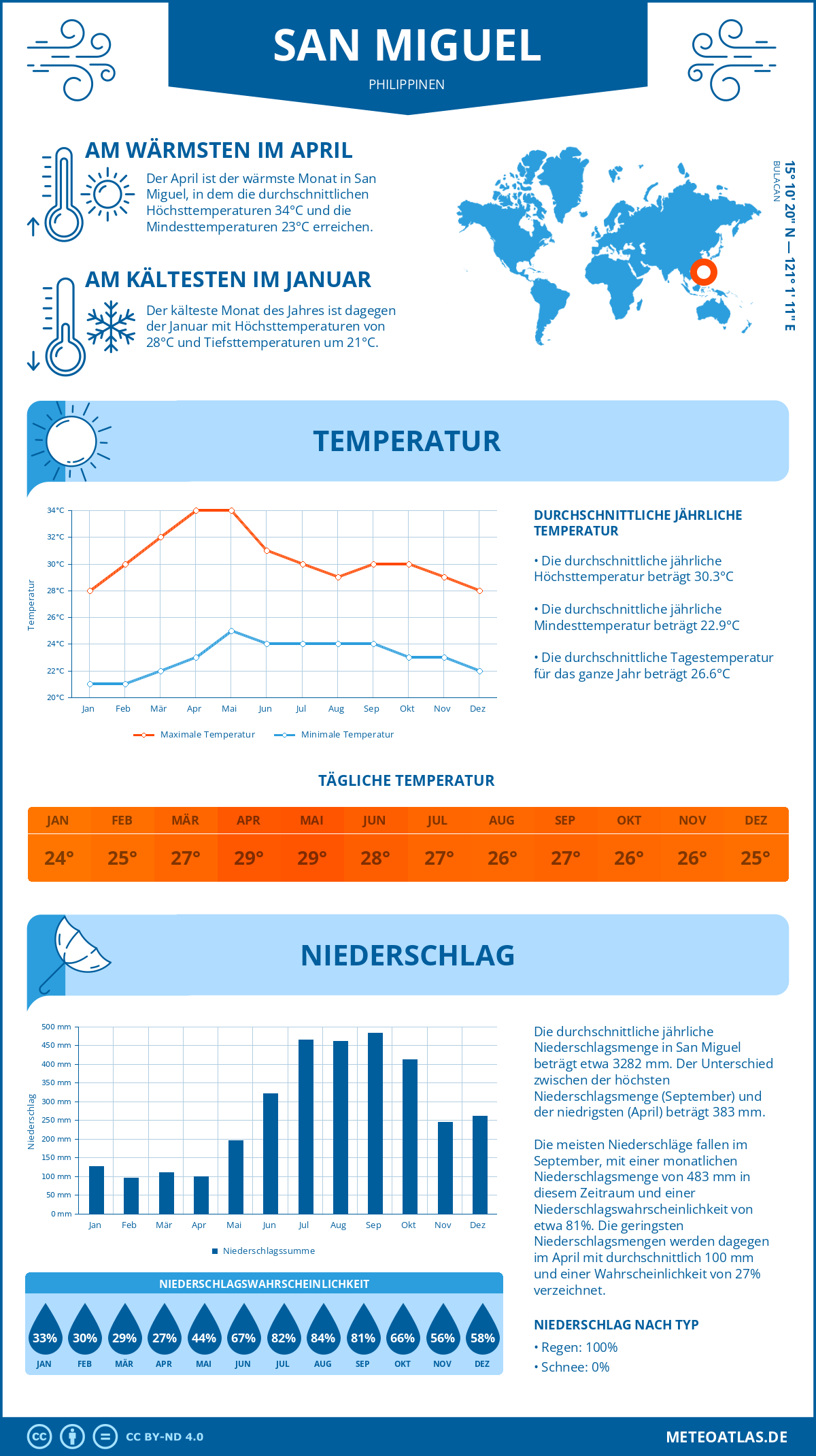 Wetter San Miguel (Philippinen) - Temperatur und Niederschlag