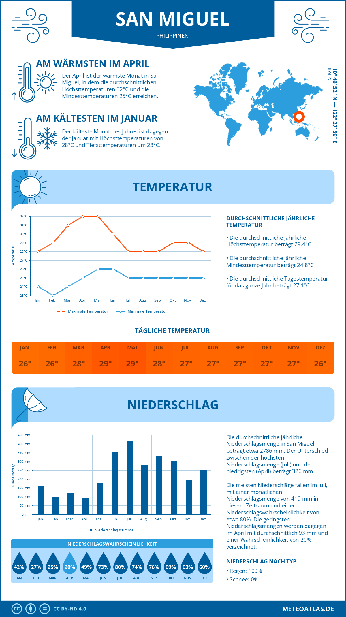 Wetter San Miguel (Philippinen) - Temperatur und Niederschlag