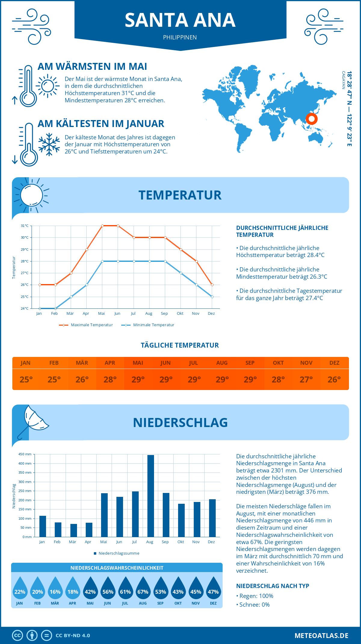 Infografik: Santa Ana (Philippinen) – Monatstemperaturen und Niederschläge mit Diagrammen zu den jährlichen Wettertrends