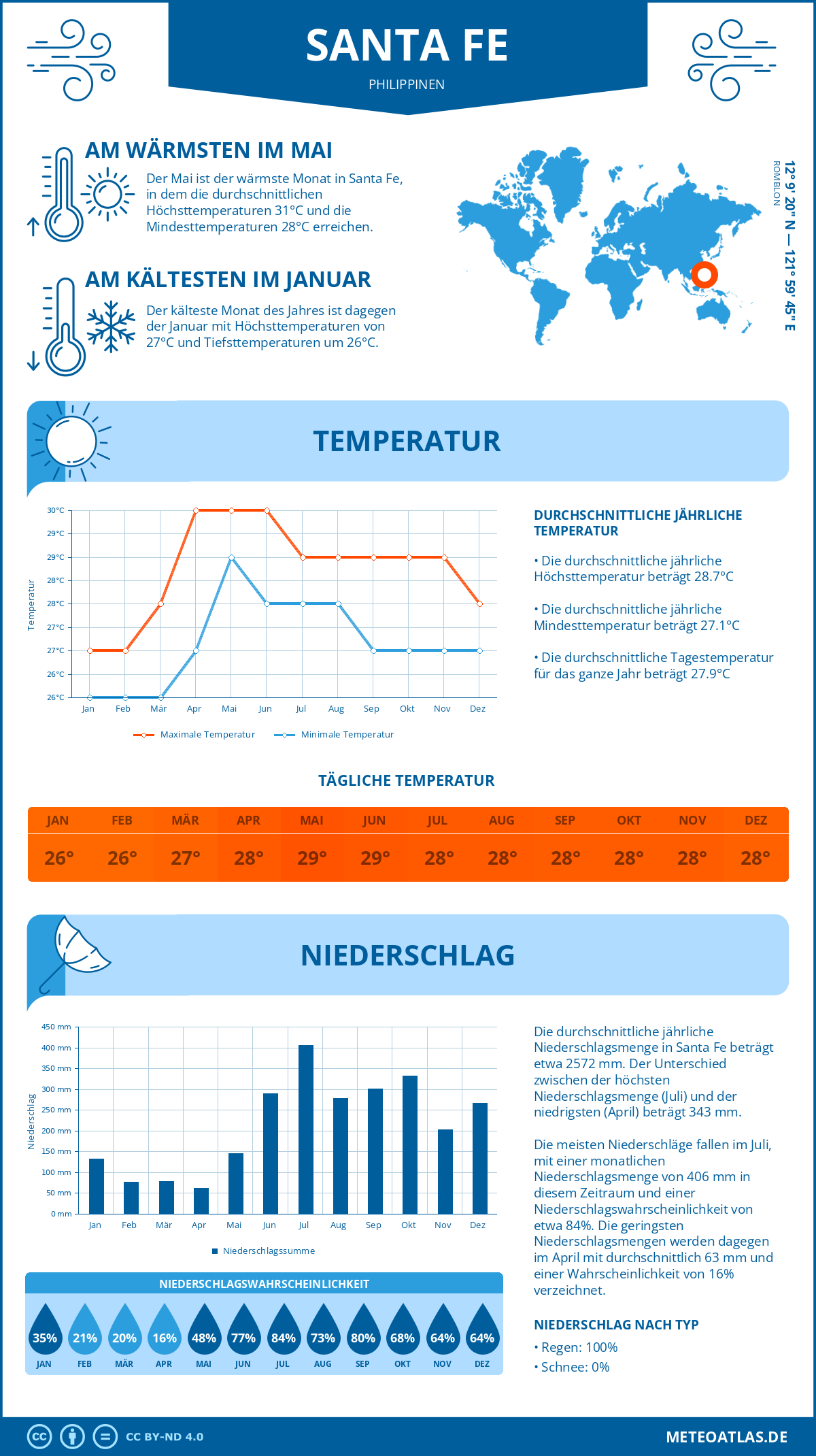 Wetter Santa Fe (Philippinen) - Temperatur und Niederschlag