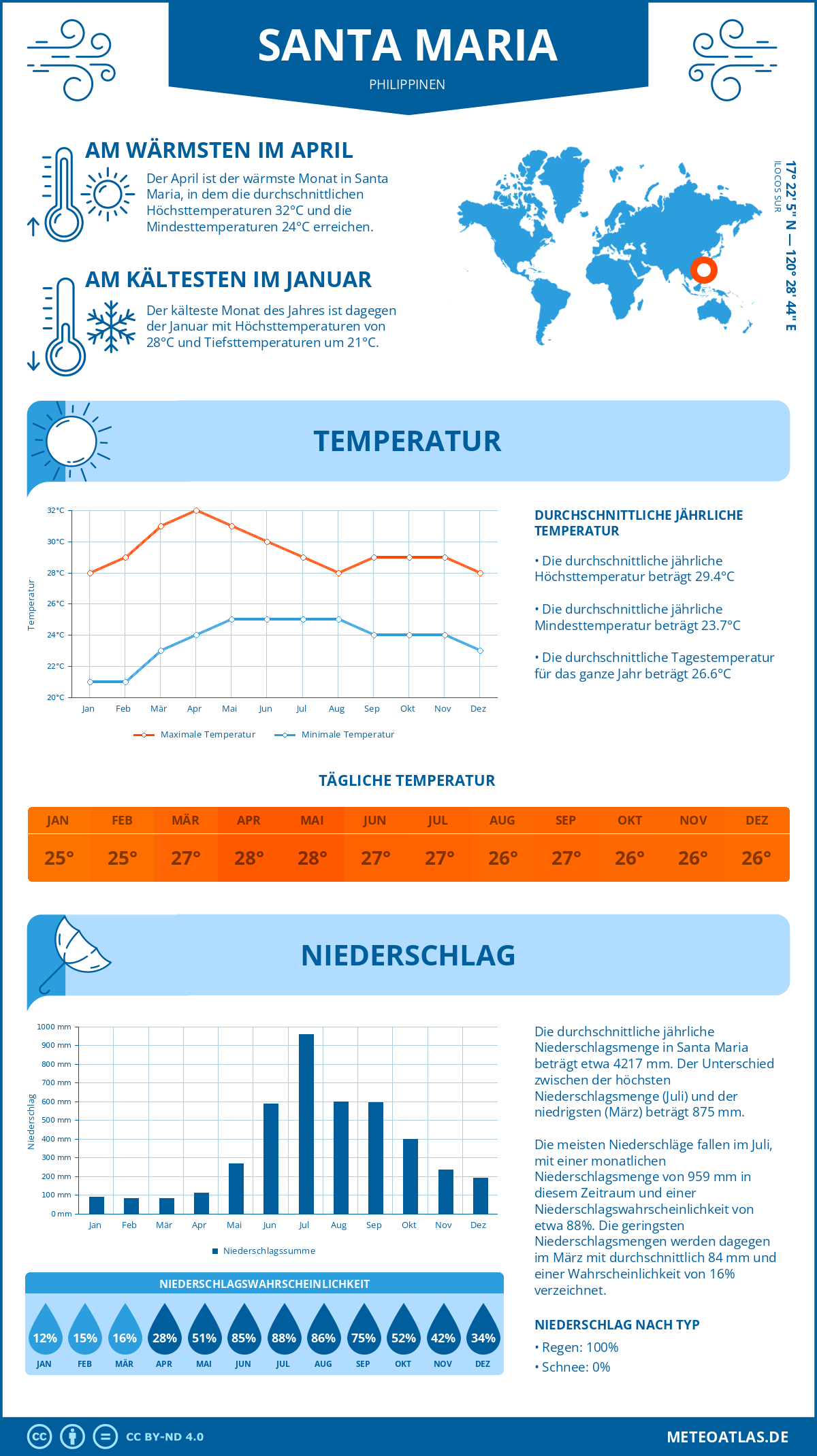 Wetter Santa Maria (Philippinen) - Temperatur und Niederschlag