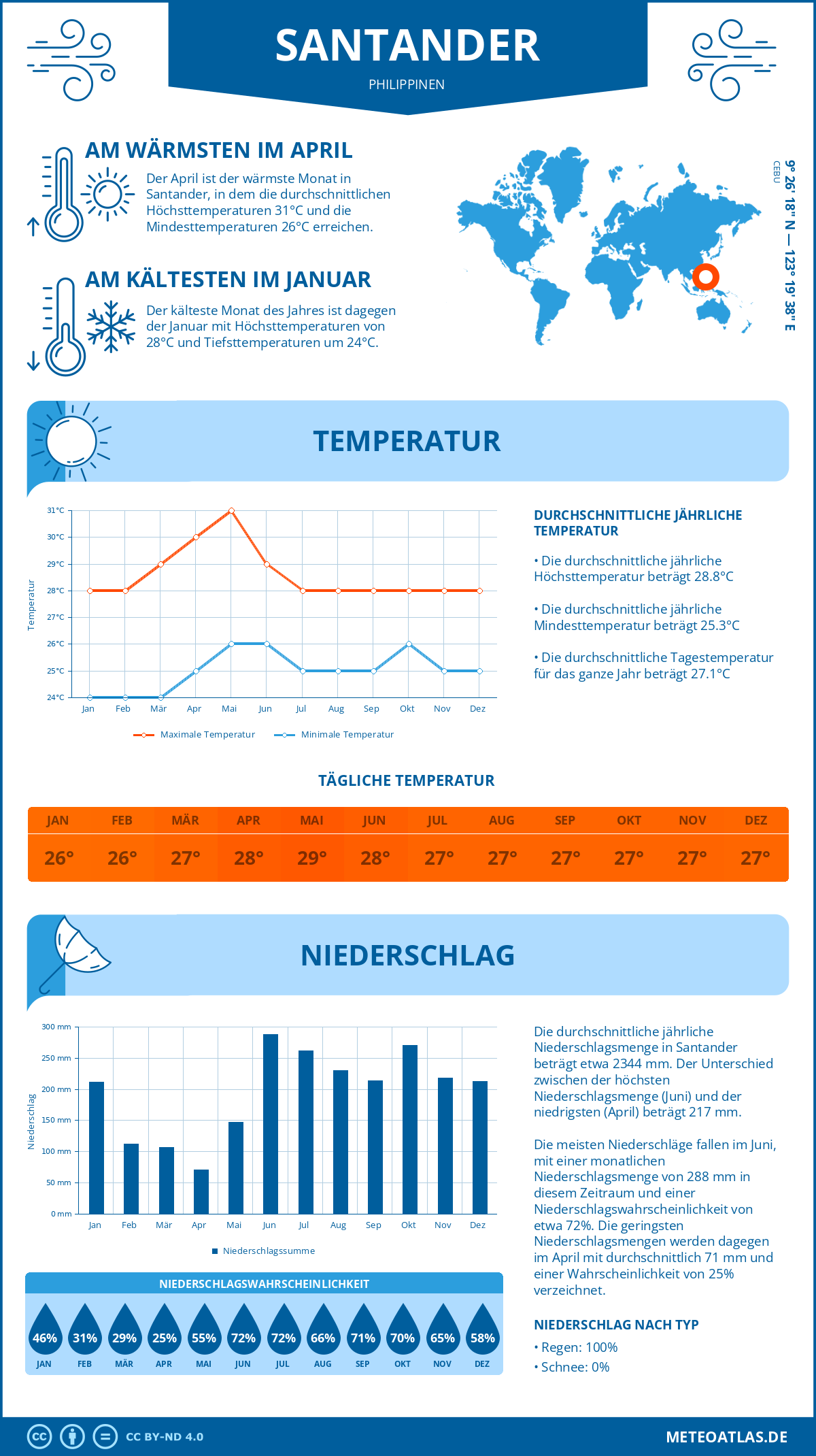 Wetter Santander (Philippinen) - Temperatur und Niederschlag