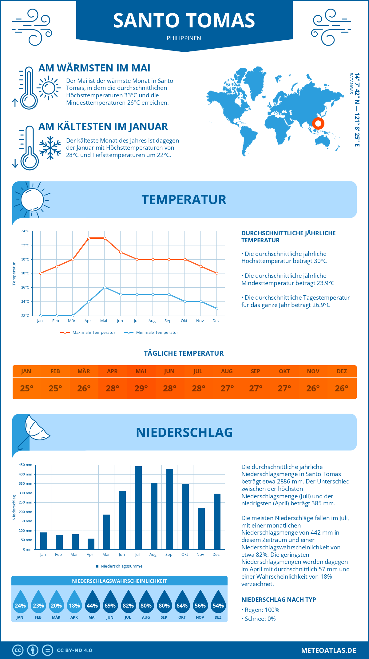 Wetter Santo Tomas (Philippinen) - Temperatur und Niederschlag