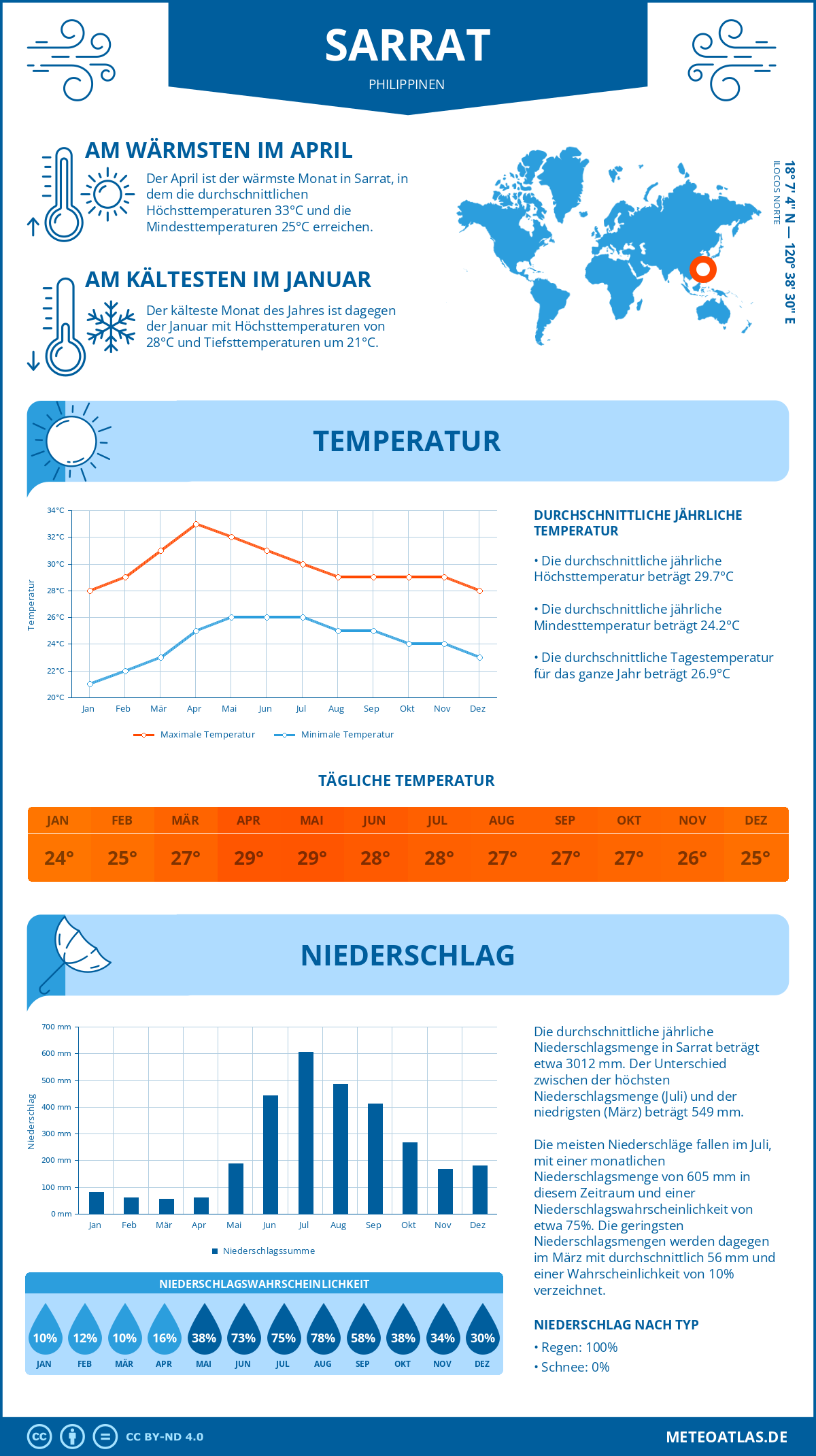 Wetter Sarrat (Philippinen) - Temperatur und Niederschlag