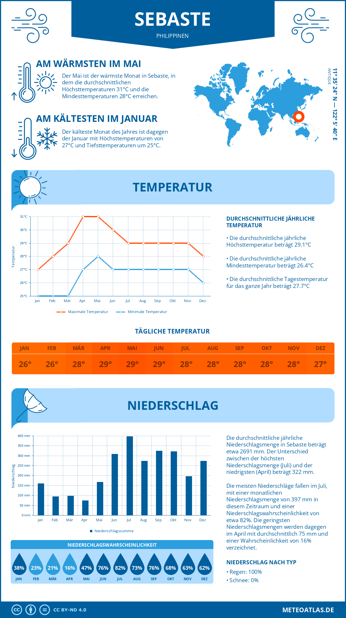 Wetter Sebaste (Philippinen) - Temperatur und Niederschlag