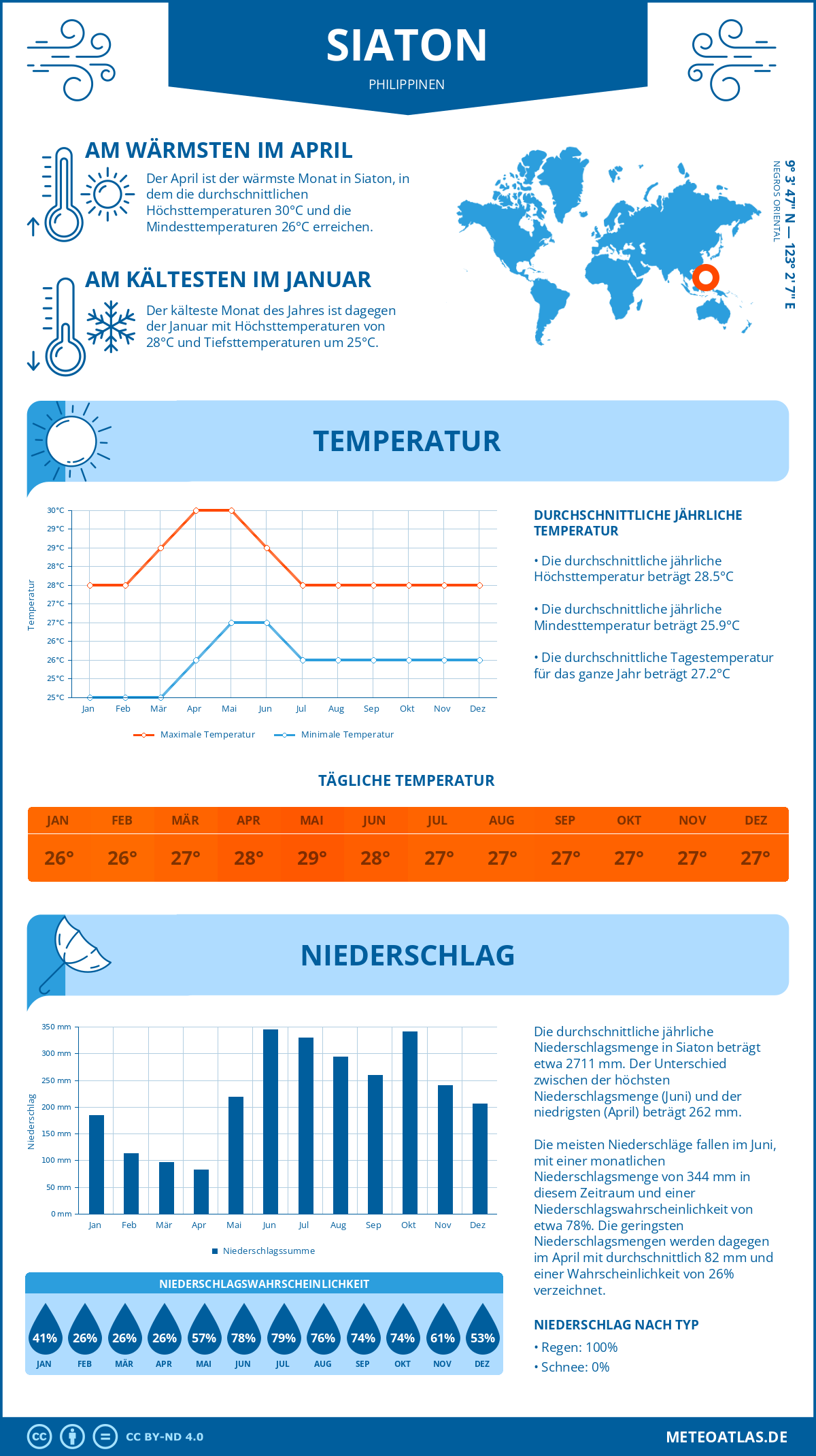 Wetter Siaton (Philippinen) - Temperatur und Niederschlag