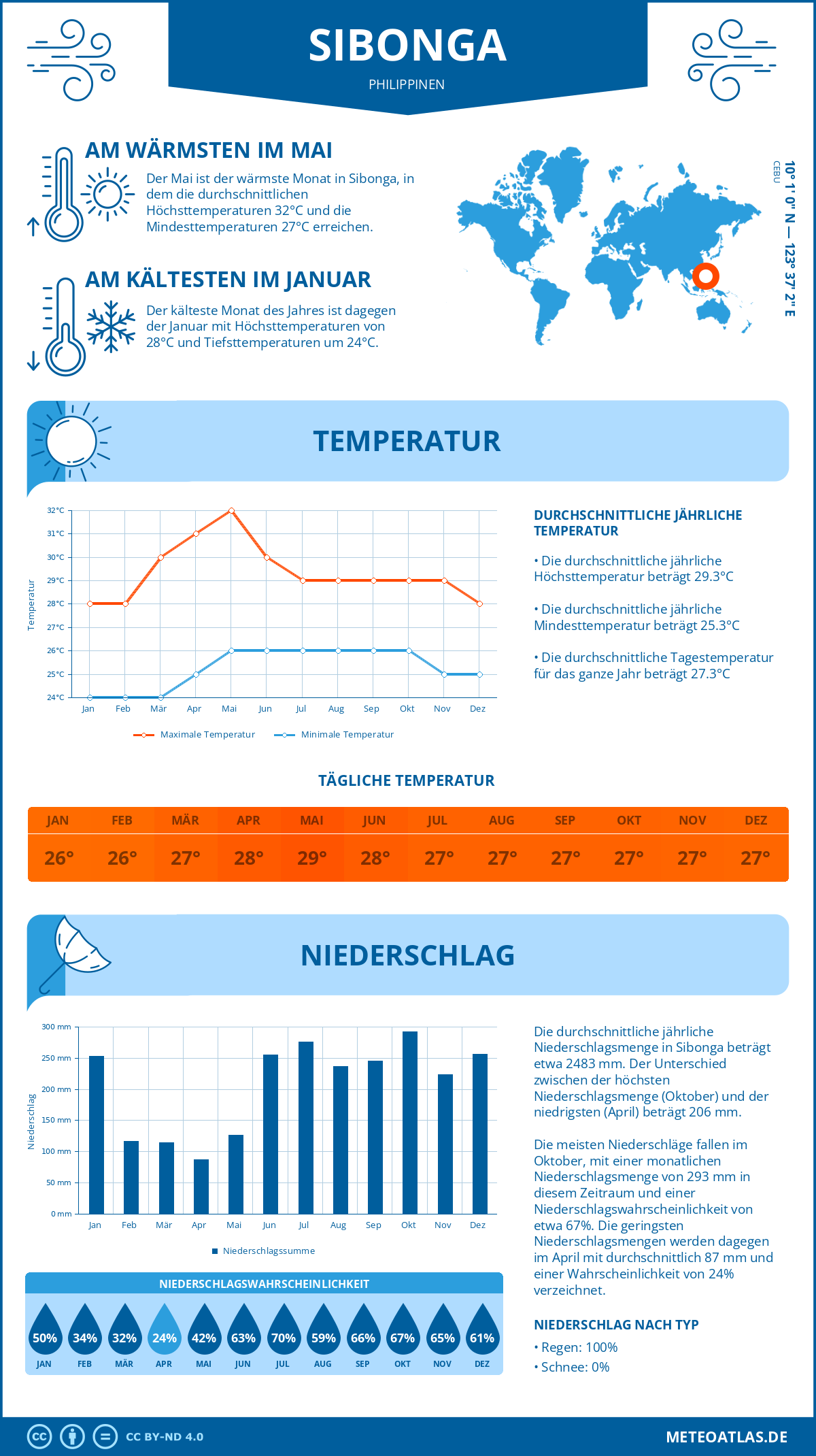 Infografik: Sibonga (Philippinen) – Monatstemperaturen und Niederschläge mit Diagrammen zu den jährlichen Wettertrends