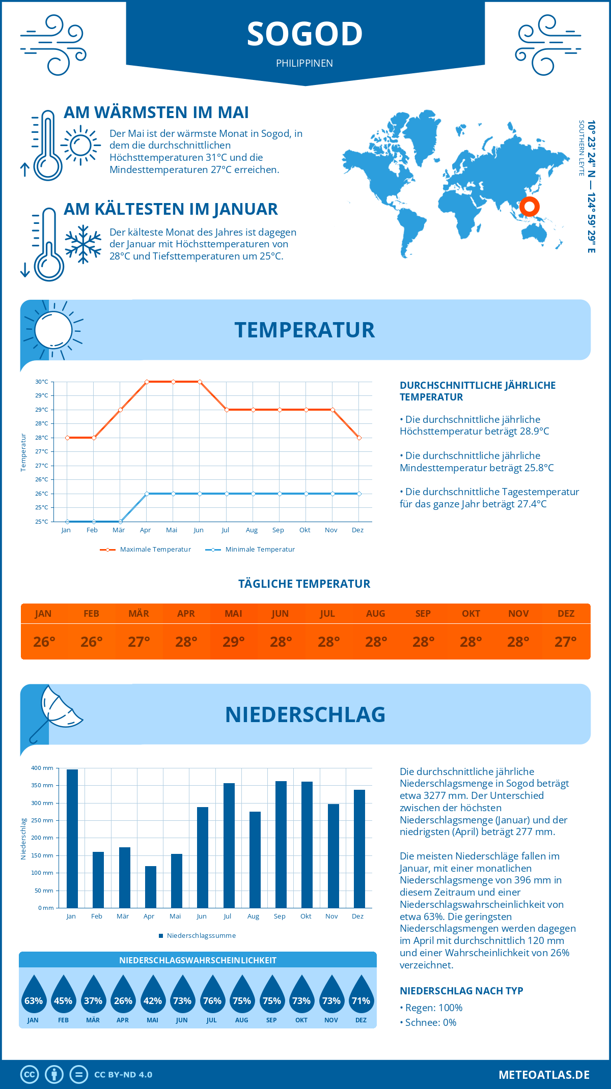 Wetter Sogod (Philippinen) - Temperatur und Niederschlag