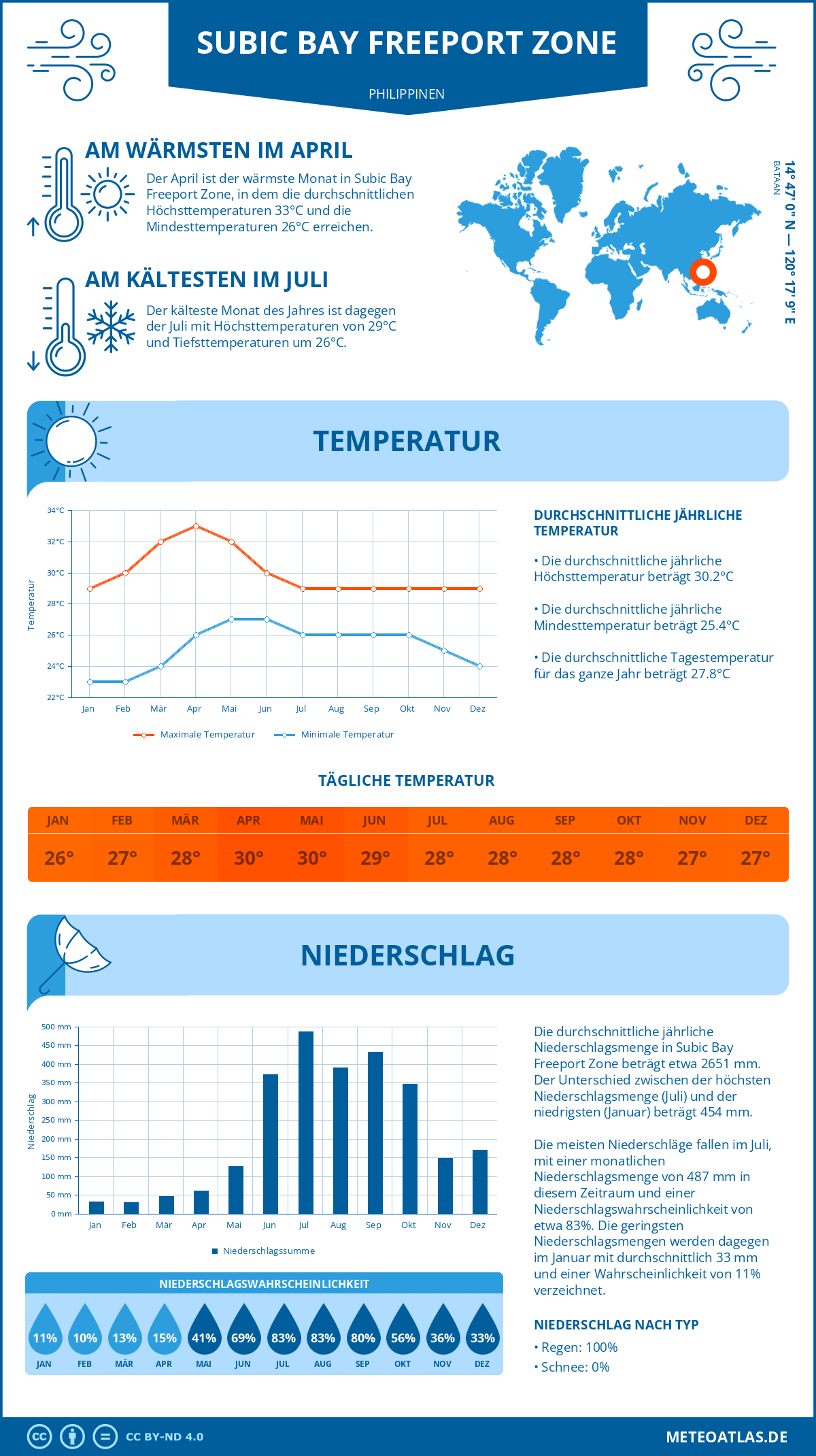 Wetter Subic Bay Freeport Zone (Philippinen) - Temperatur und Niederschlag