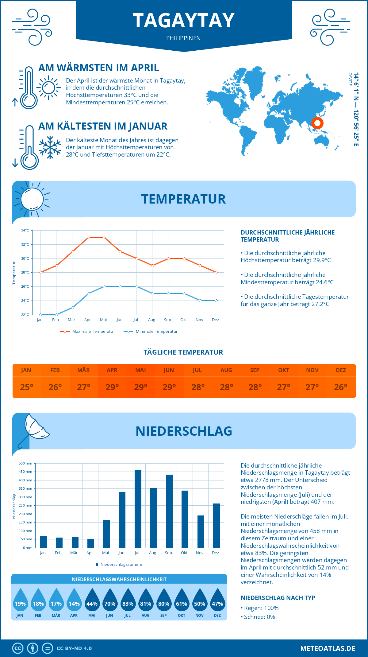 Infografik: Tagaytay (Philippinen) – Monatstemperaturen und Niederschläge mit Diagrammen zu den jährlichen Wettertrends