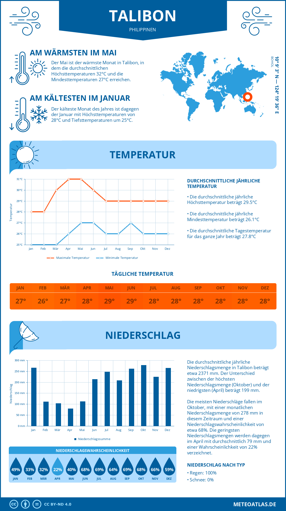 Wetter Talibon (Philippinen) - Temperatur und Niederschlag