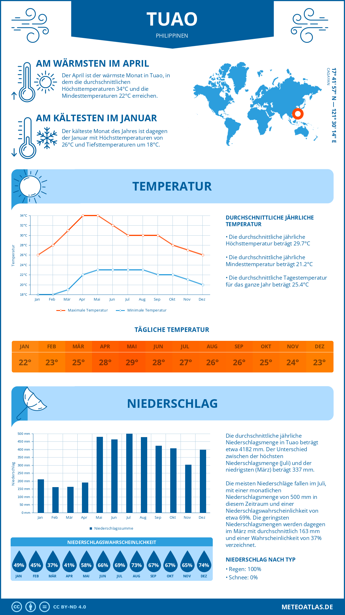 Wetter Tuao (Philippinen) - Temperatur und Niederschlag