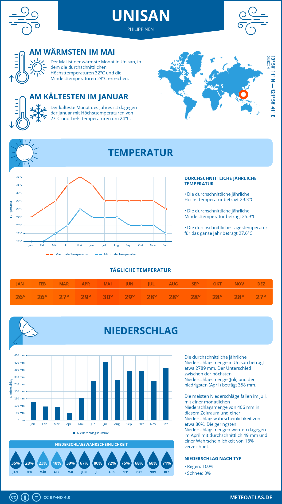 Wetter Unisan (Philippinen) - Temperatur und Niederschlag