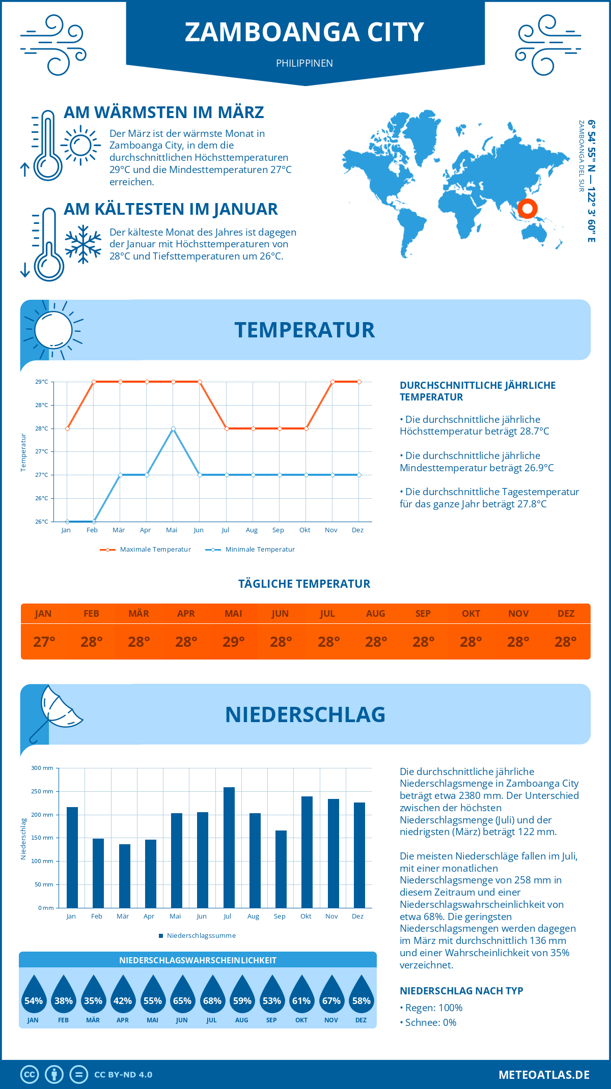 Wetter Zamboanga City (Philippinen) - Temperatur und Niederschlag