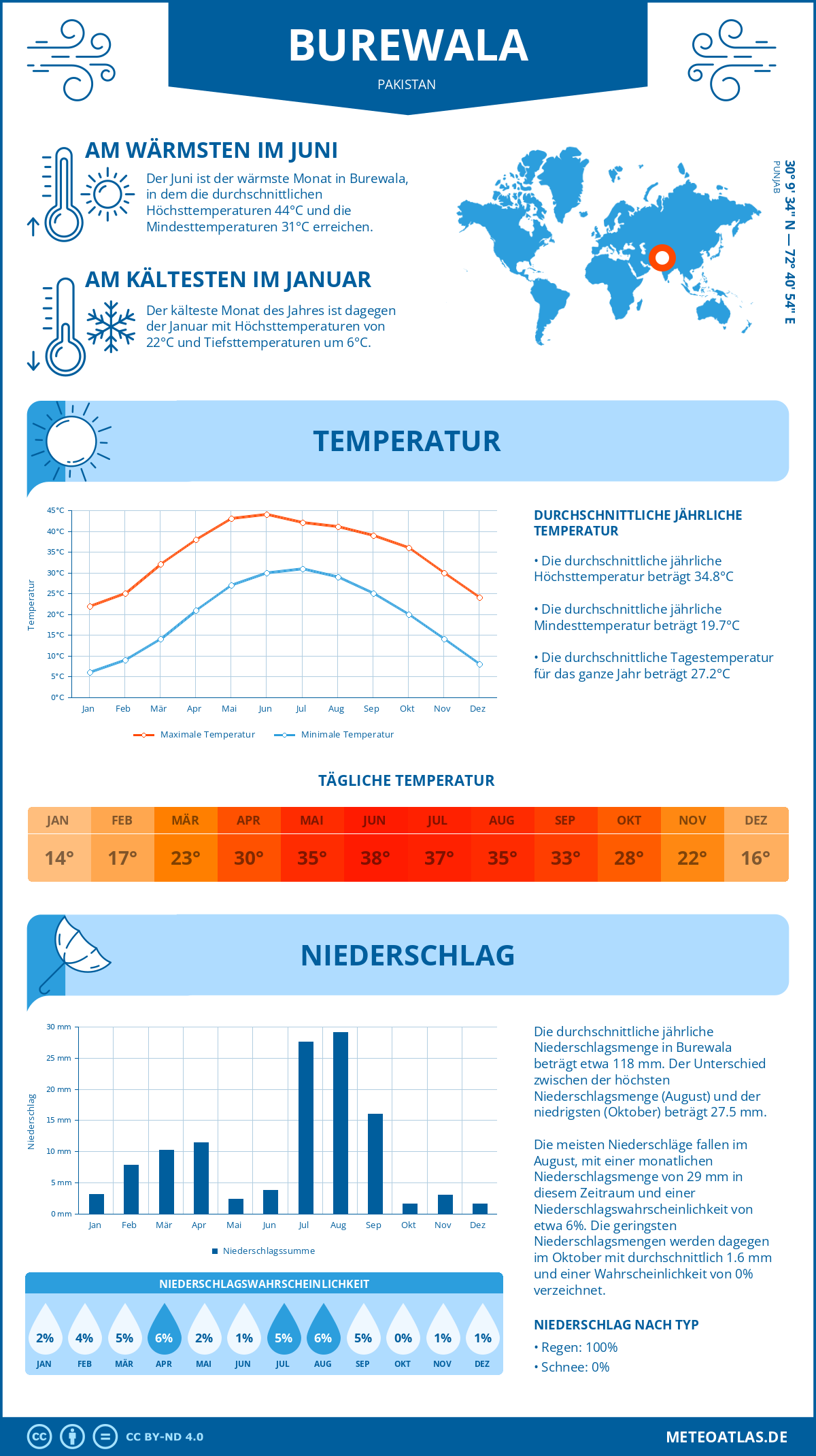 Wetter Burewala (Pakistan) - Temperatur und Niederschlag