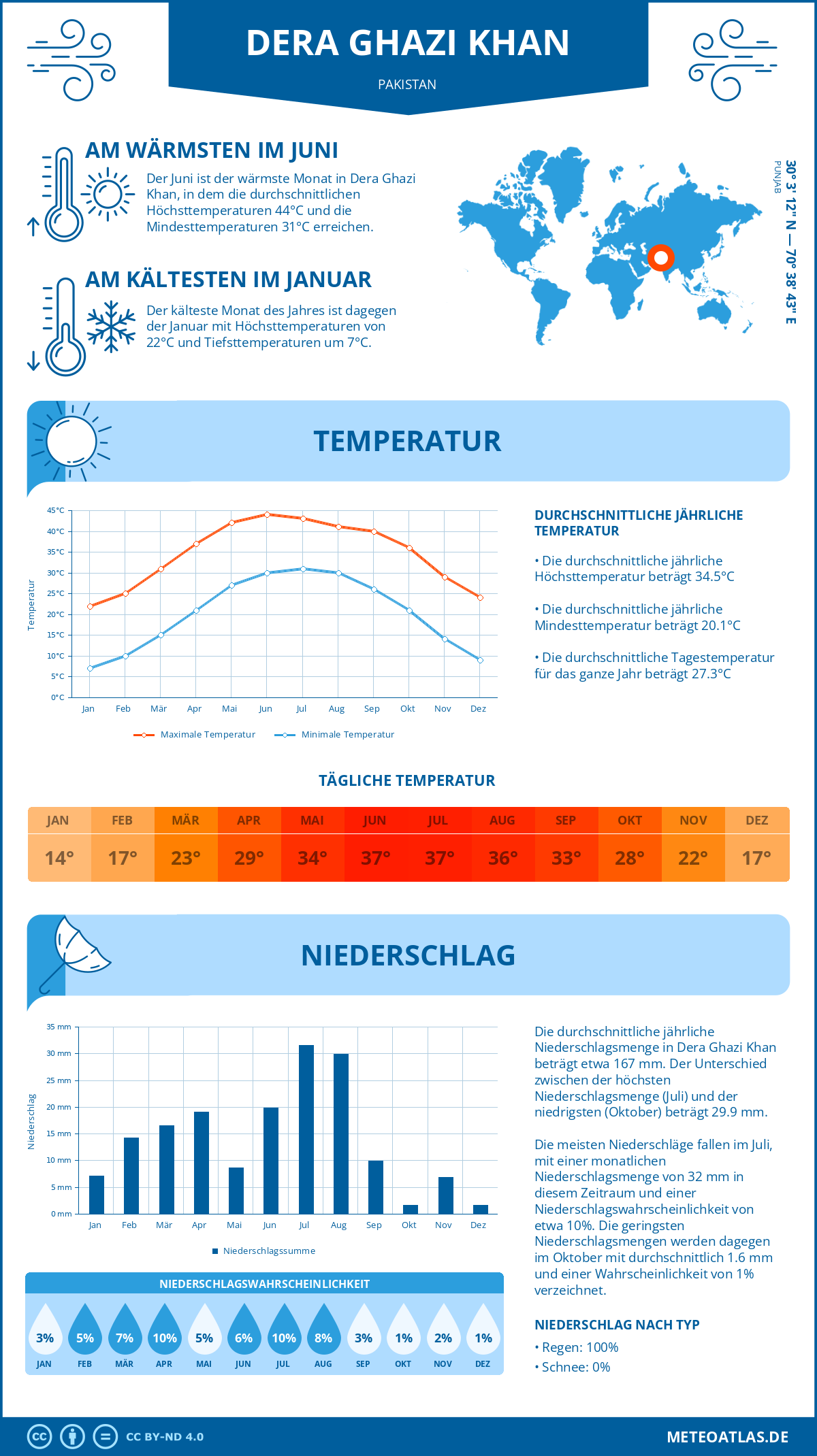 Wetter Dera Ghazi Khan (Pakistan) - Temperatur und Niederschlag