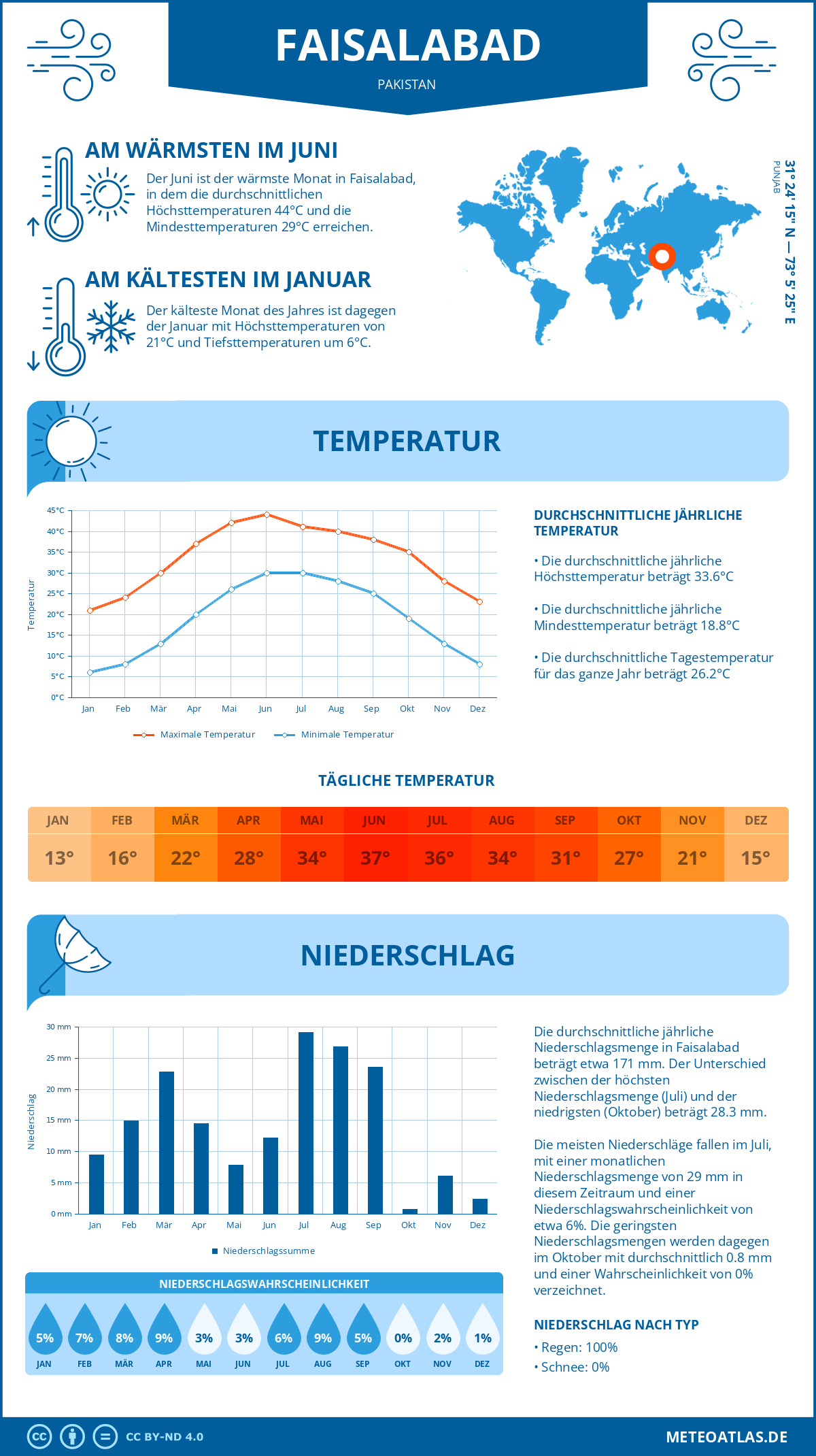 Wetter Faisalabad (Pakistan) - Temperatur und Niederschlag