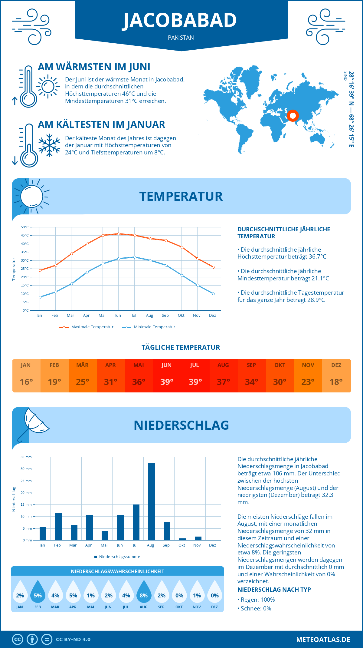 Wetter Jacobabad (Pakistan) - Temperatur und Niederschlag